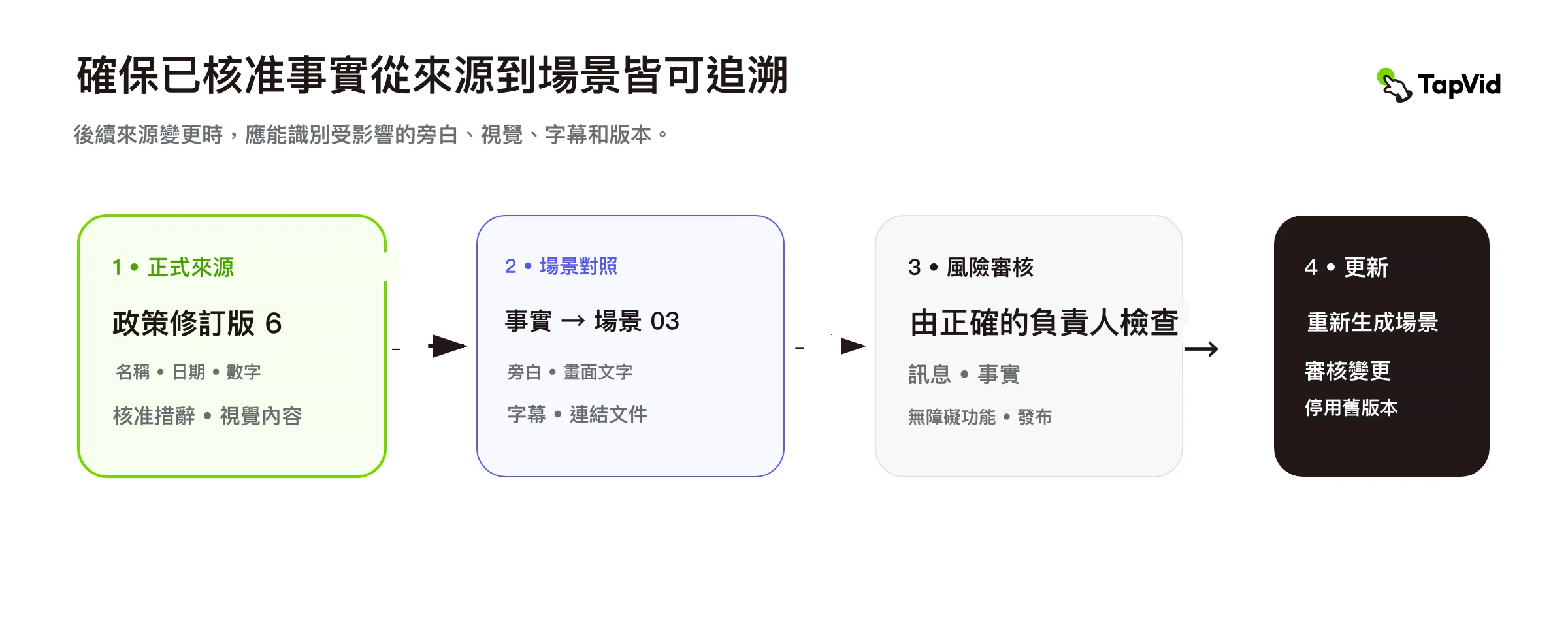 追蹤每則已核准事實從唯一事實來源到場景、風險審核和更新的路徑