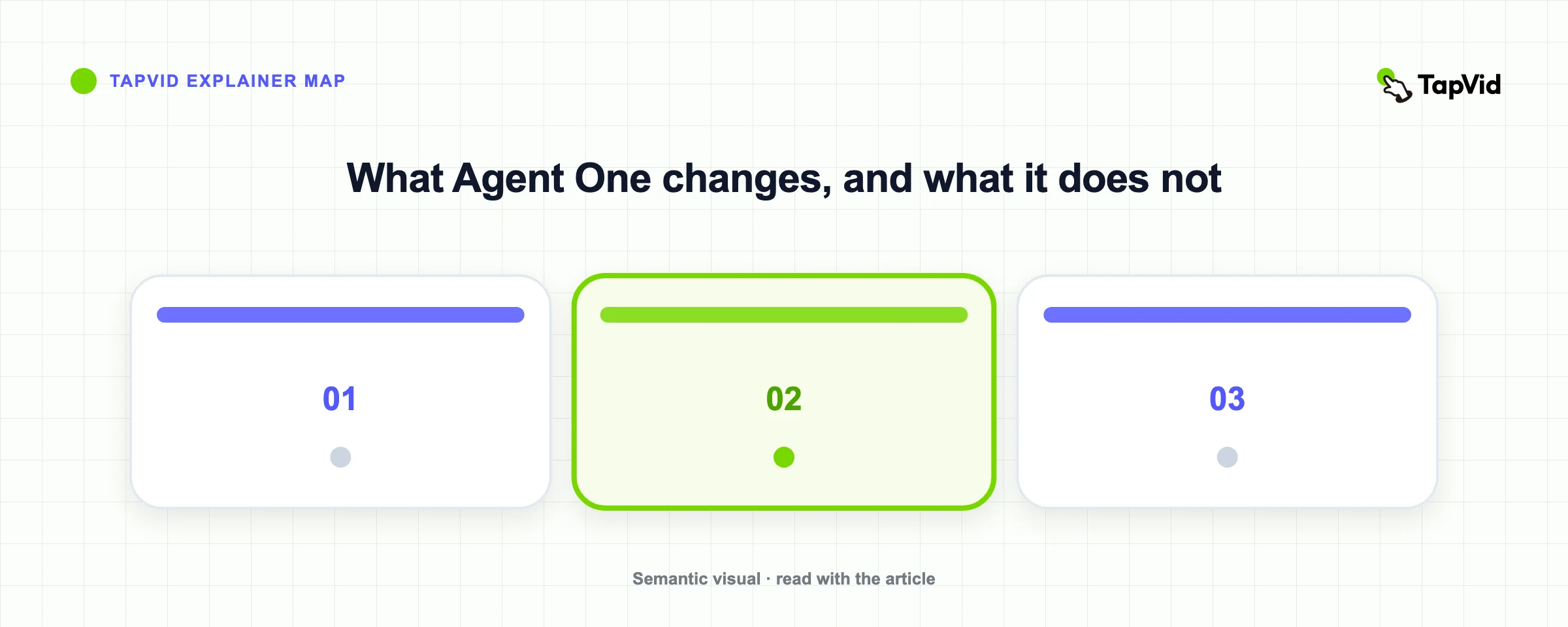 What Agent One changes, and what it does not