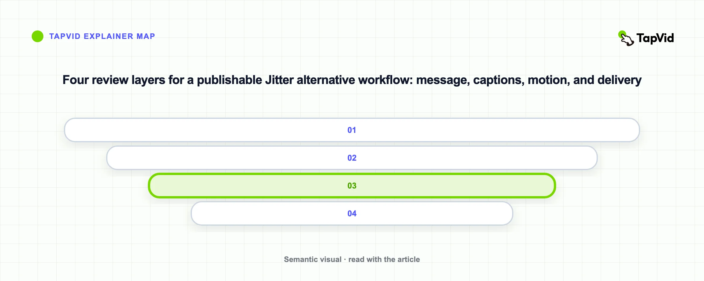 Four review layers for a publishable Jitter alternative workflow: message, captions, motion, and delivery