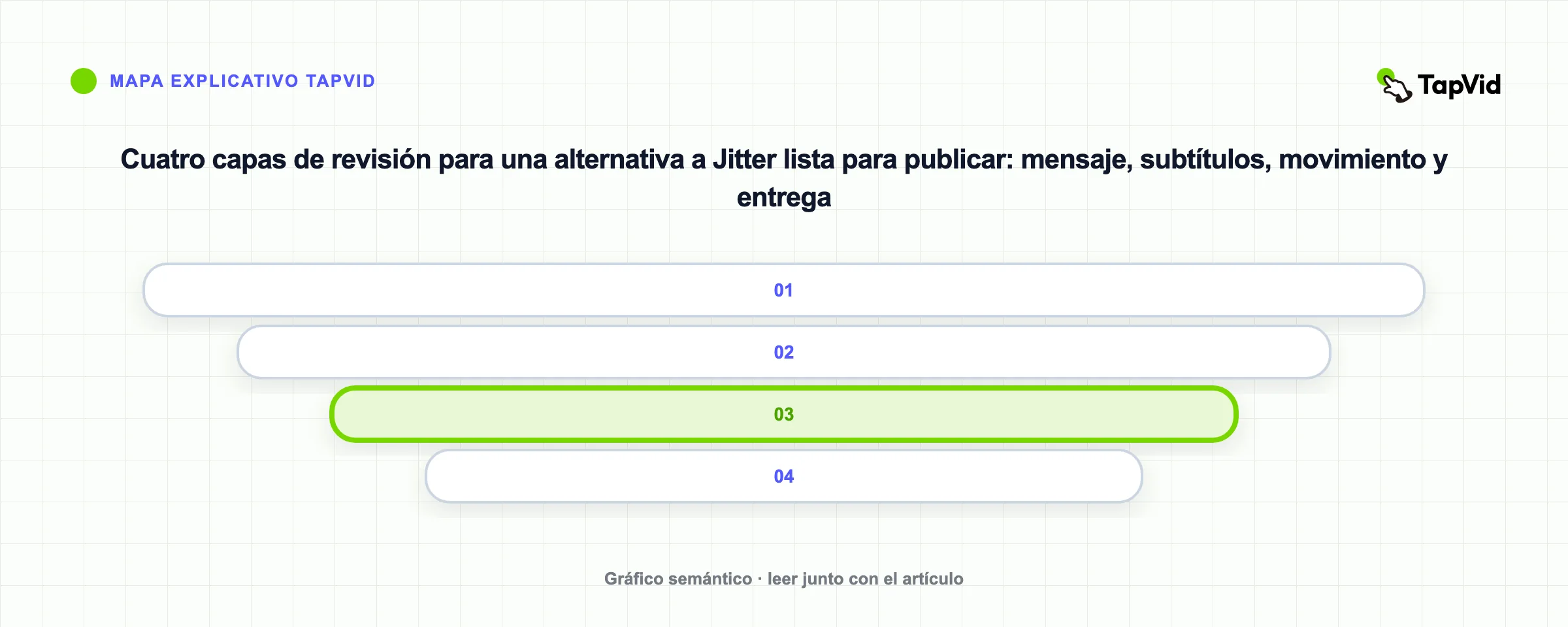 Cuatro capas de revisión para una alternativa a Jitter lista para publicar: mensaje, subtítulos, movimiento y entrega