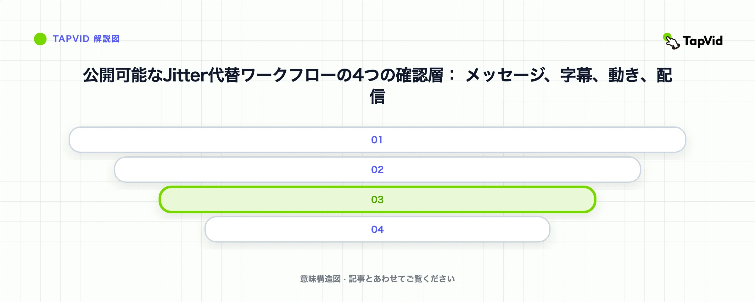 公開可能なJitter代替ワークフローの4つの確認層： メッセージ、字幕、動き、配信