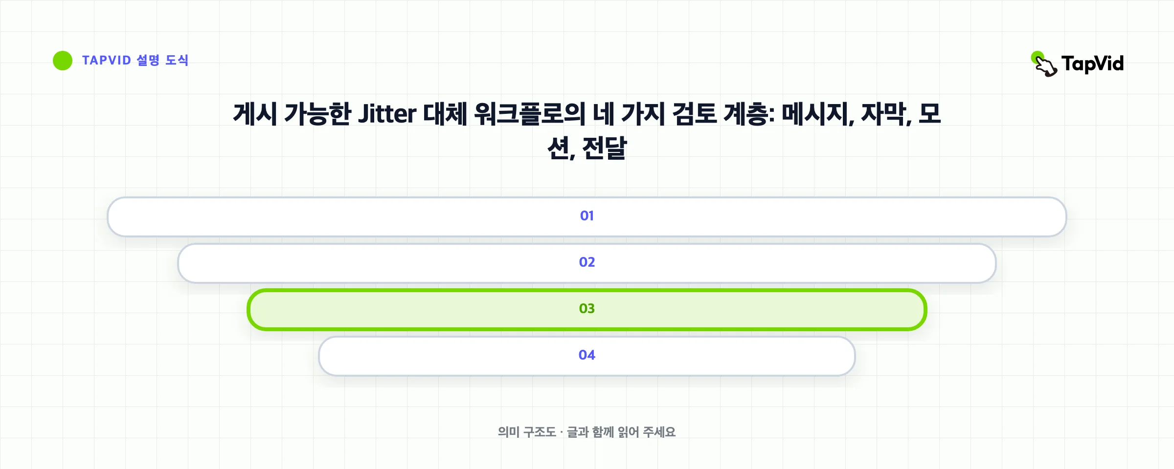 게시 가능한 Jitter 대체 워크플로의 네 가지 검토 계층: 메시지, 자막, 모션, 전달