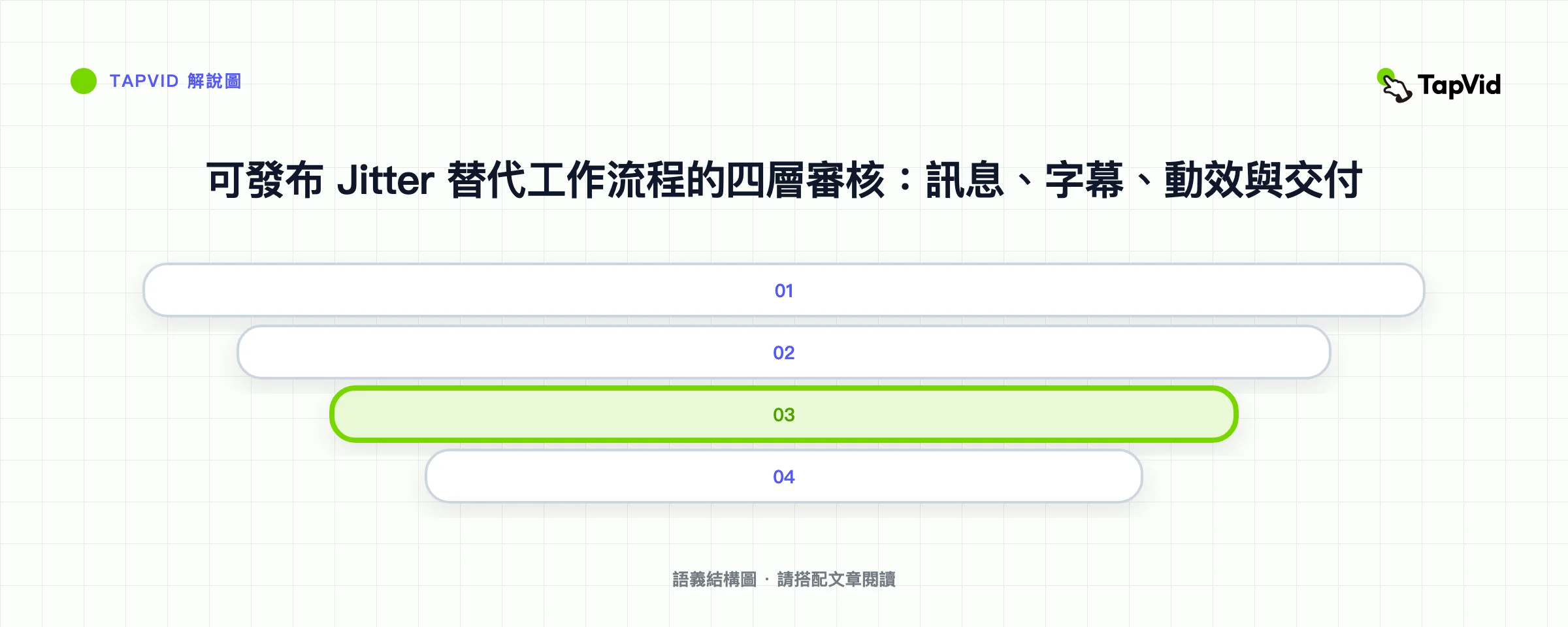 可發布 Jitter 替代工作流程的四層審核:訊息、字幕、動效與交付