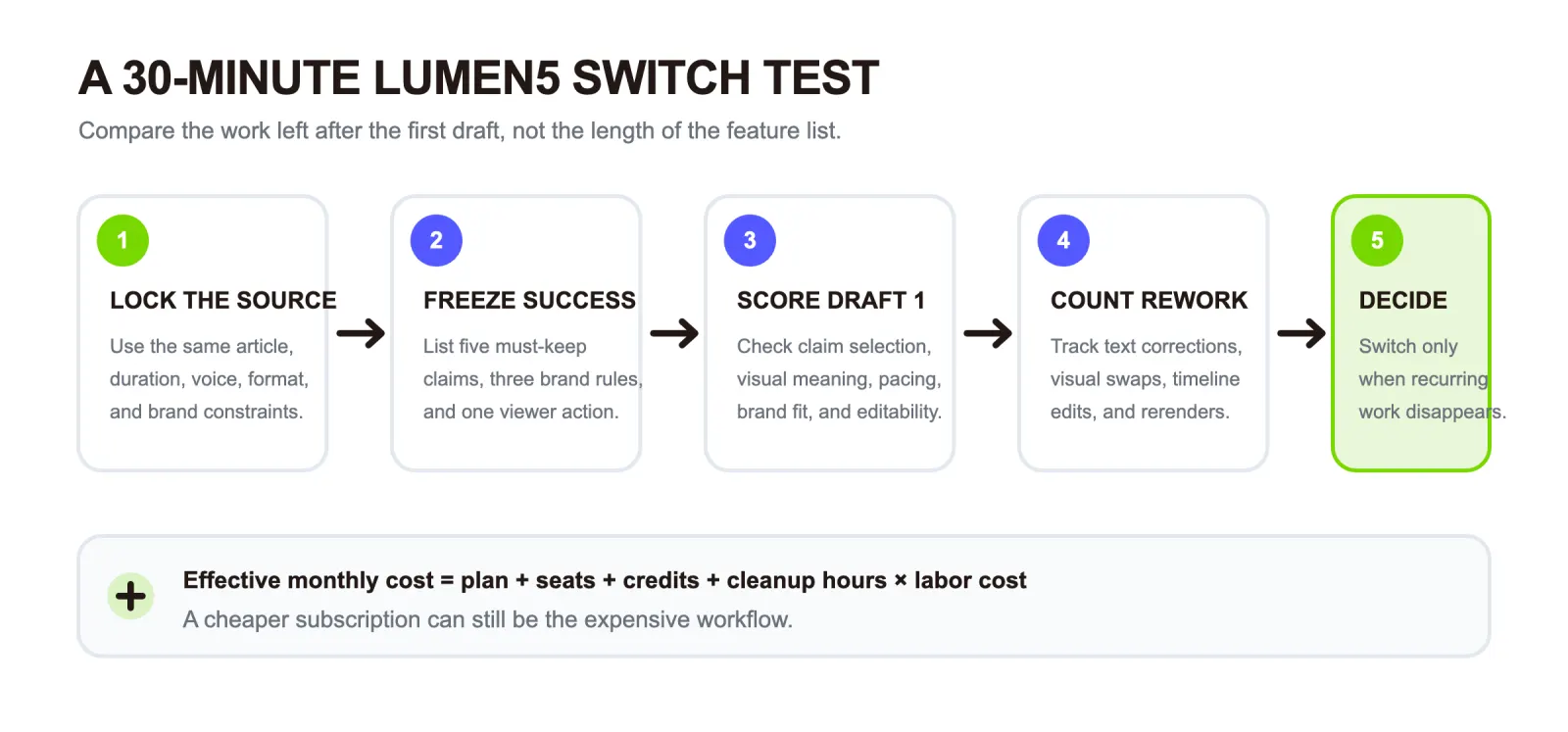 初稿の質と手直しコストでLumen5代替ツールを比較する30分の同一ソーステスト