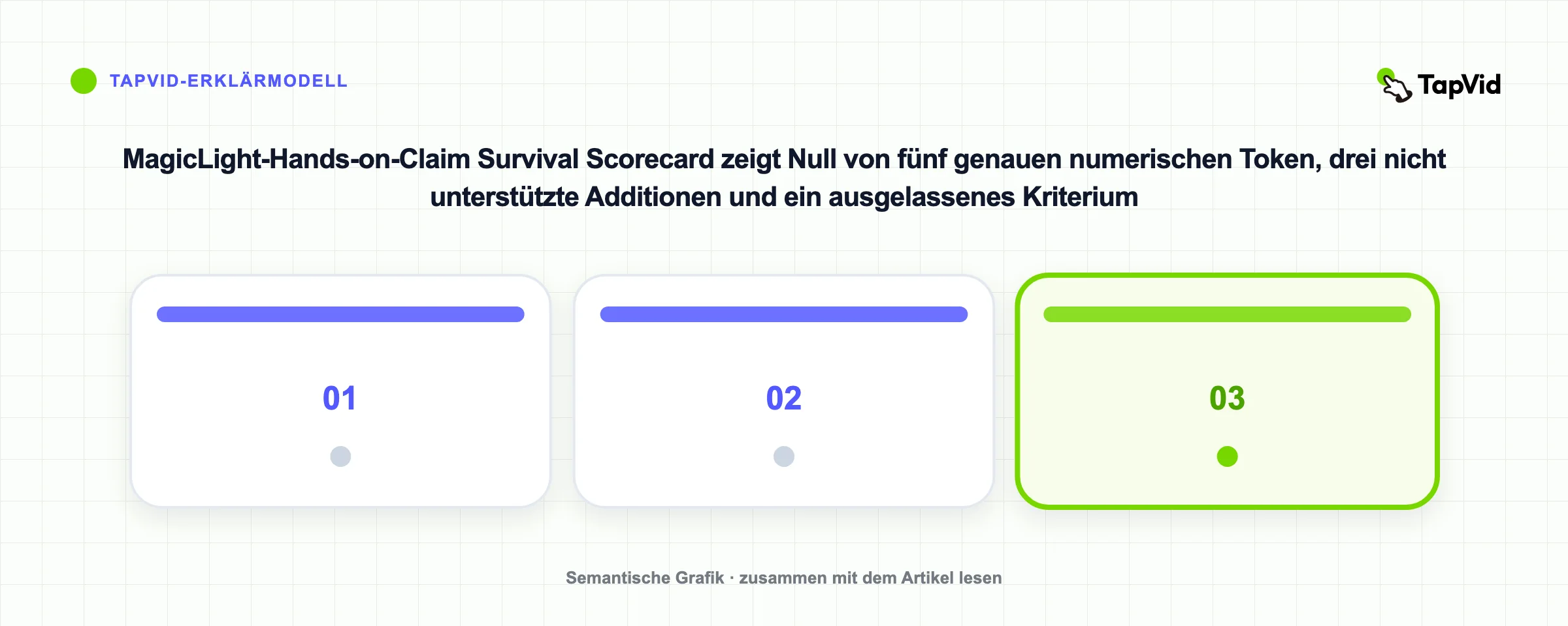 MagicLight-Hands-on-Claim Survival Scorecard zeigt Null von fünf genauen numerischen Token, drei nicht unterstützte Additionen und ein ausgelassenes Kriterium