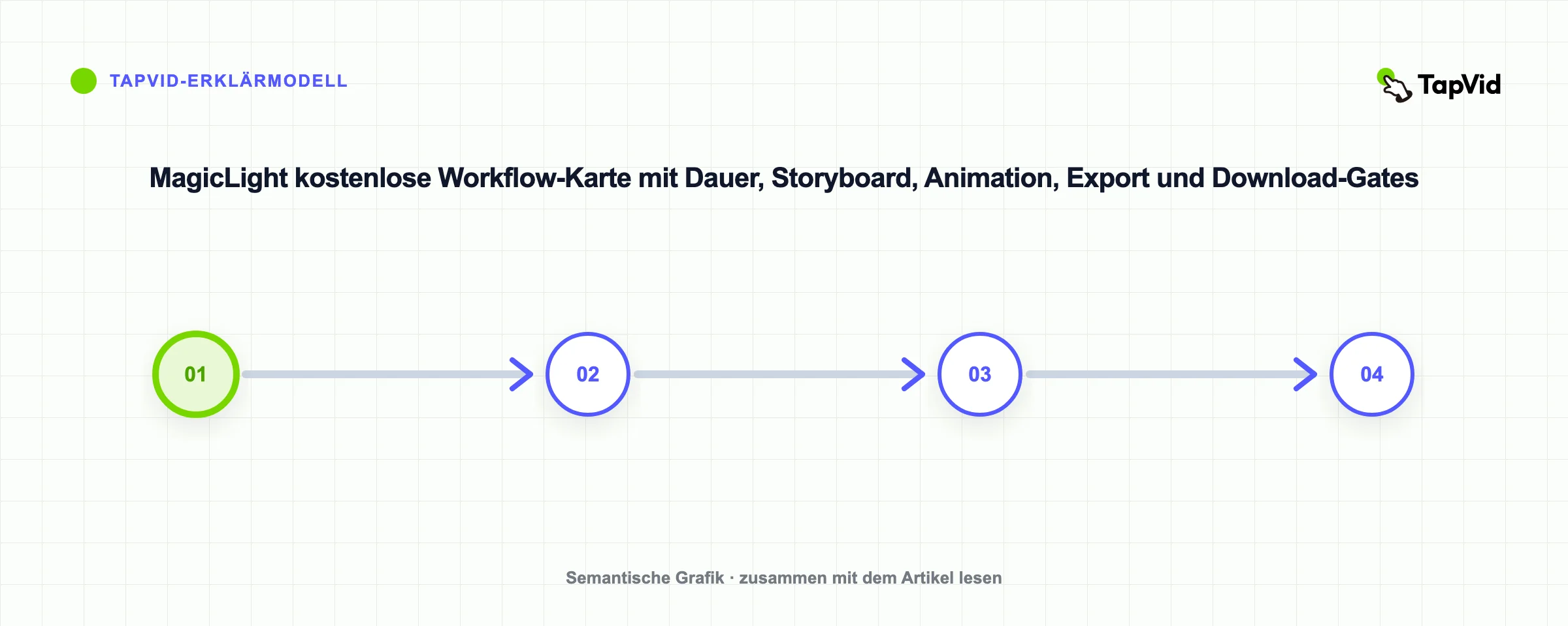 MagicLight kostenlose Workflow-Karte mit Dauer, Storyboard, Animation, Export und Download-Gates
