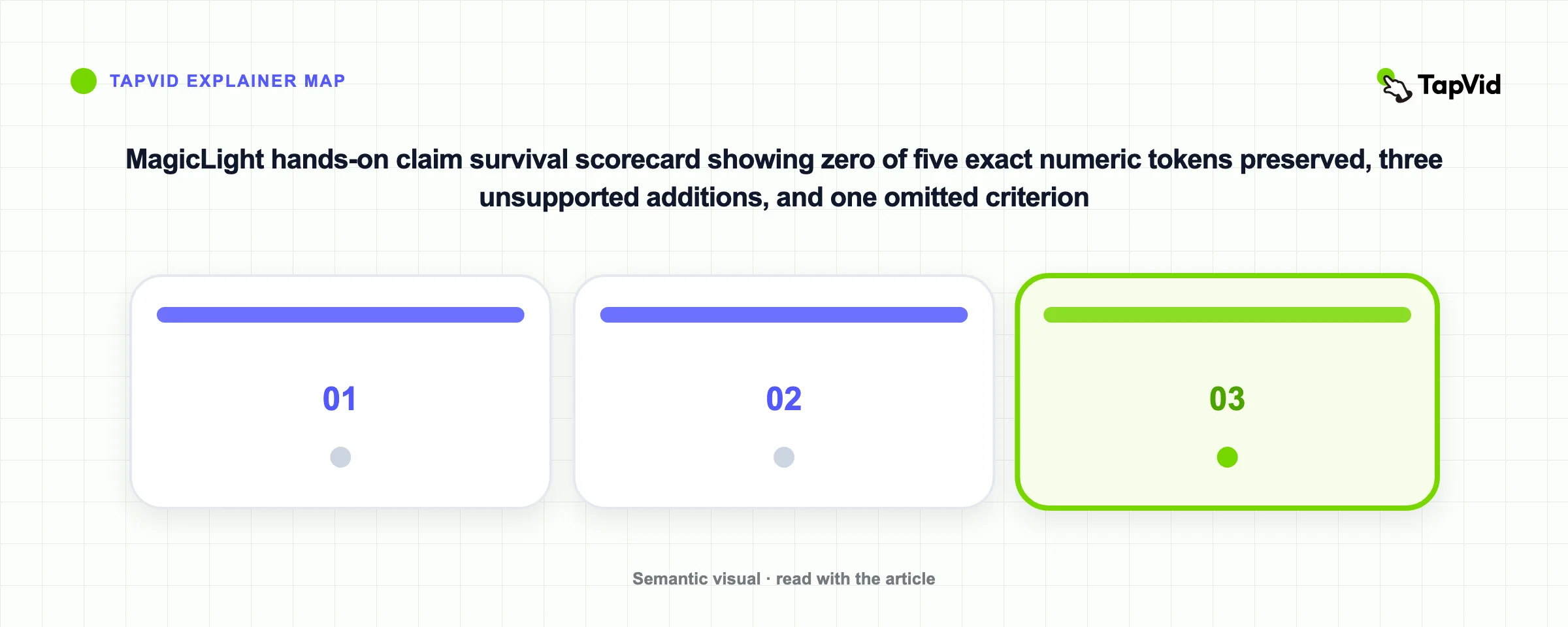 MagicLight hands-on claim survival scorecard showing zero of five exact numeric tokens preserved, three unsupported additions, and one omitted criterion