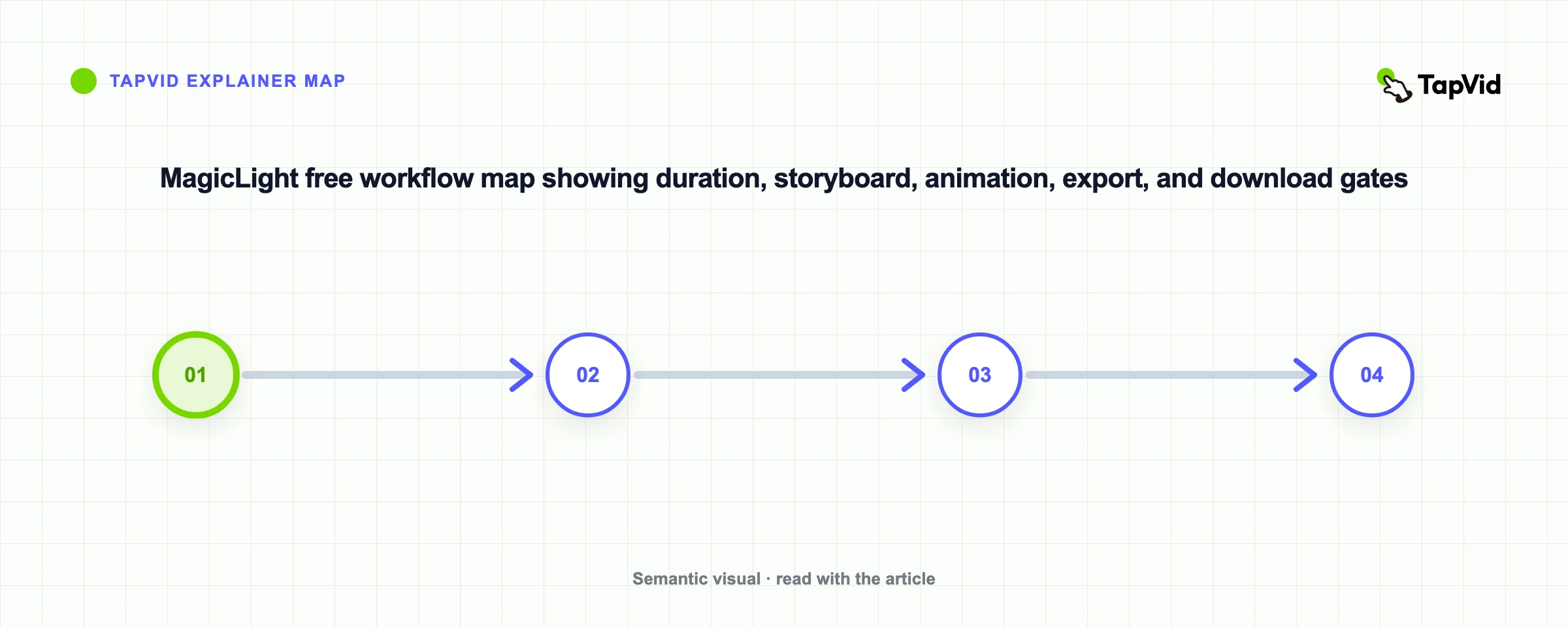 MagicLight free workflow map showing duration, storyboard, animation, export, and download gates
