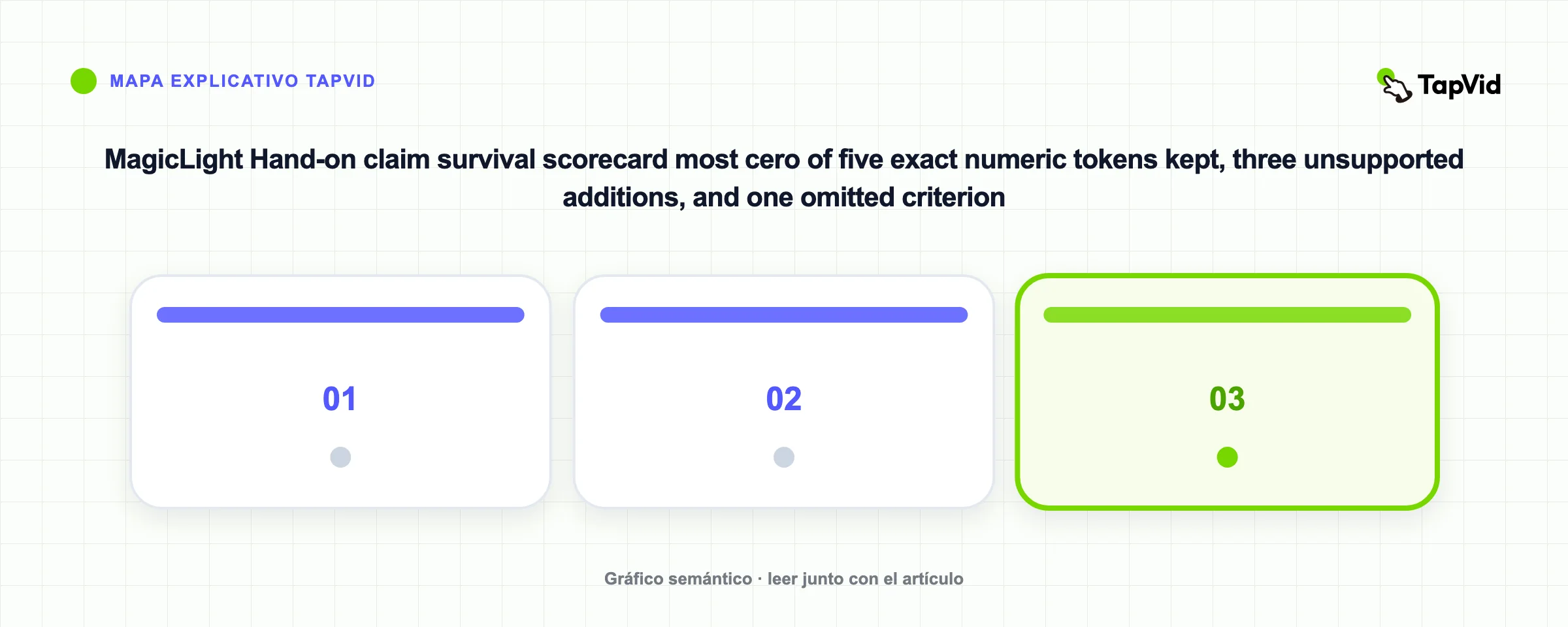 MagicLight Hand-on claim survival scorecard most cero of five exact numeric tokens kept, three unsupported additions, and one omitted criterion