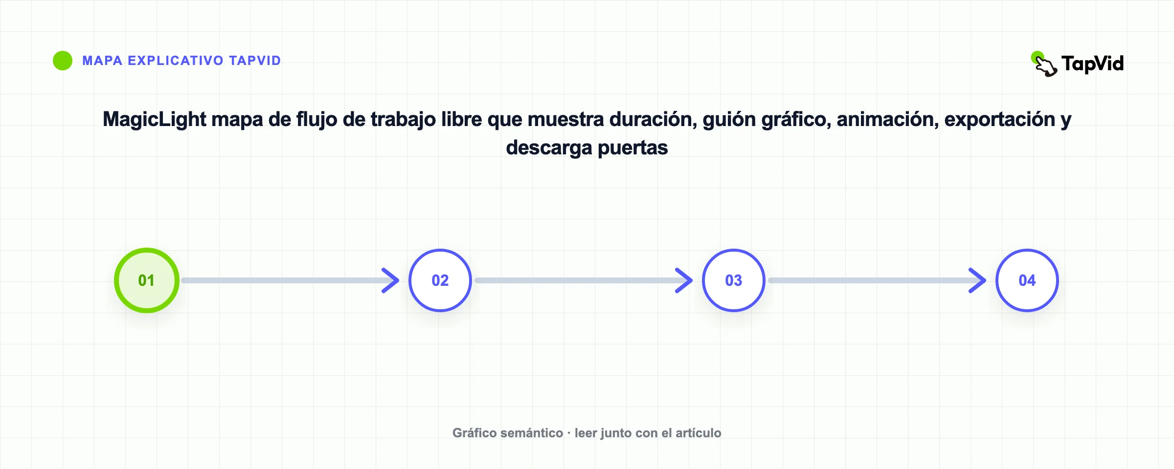 MagicLight mapa de flujo de trabajo libre que muestra duración, guión gráfico, animación, exportación y descarga puertas