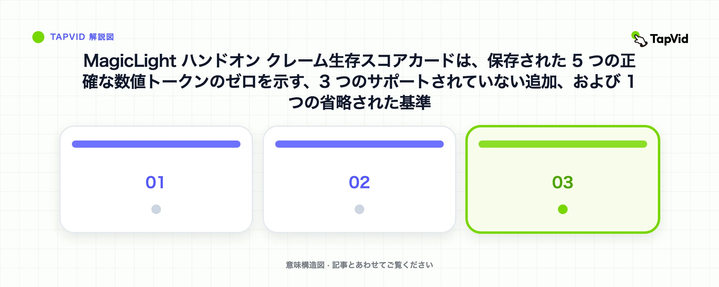 MagicLight ハンドオン クレーム生存スコアカードは、保存された 5 つの正確な数値トークンのゼロを示す、3 つのサポートされていない追加、および 1 つの省略された基準