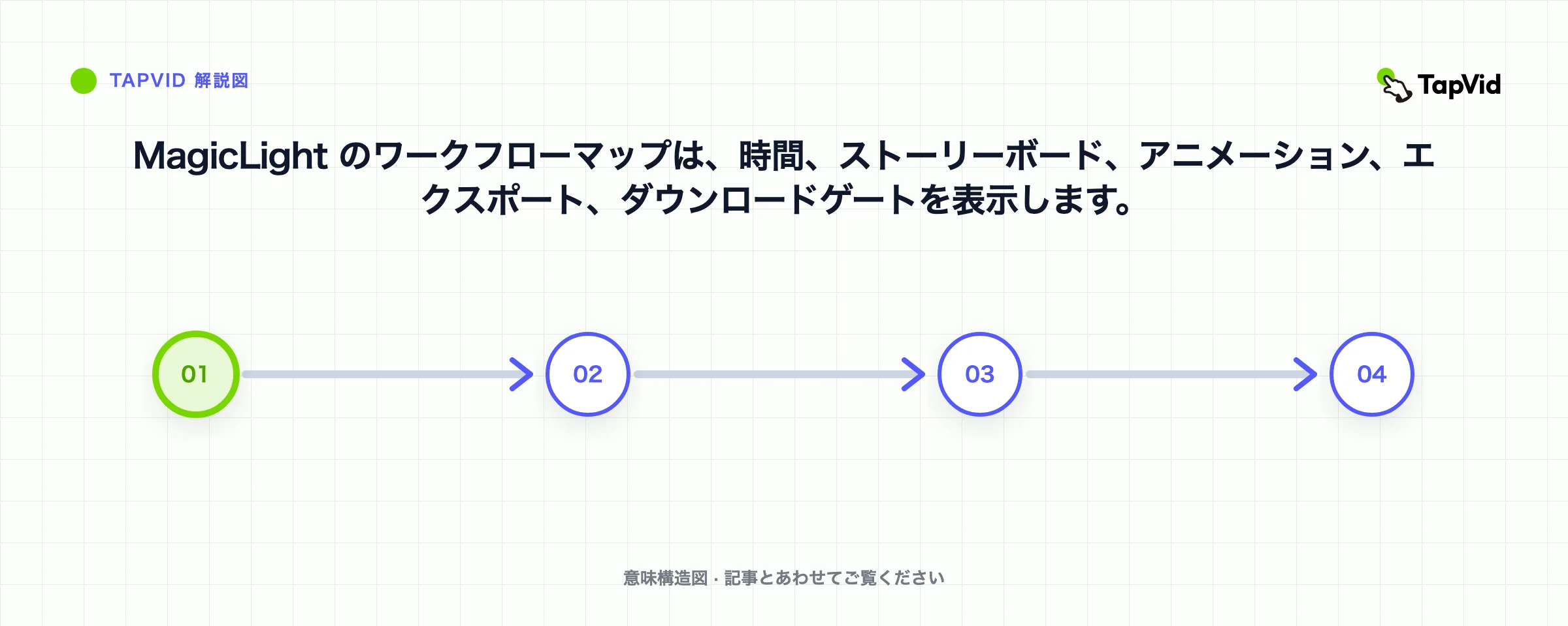 MagicLight のワークフローマップは、時間、ストーリーボード、アニメーション、エクスポート、ダウンロードゲートを表示します。