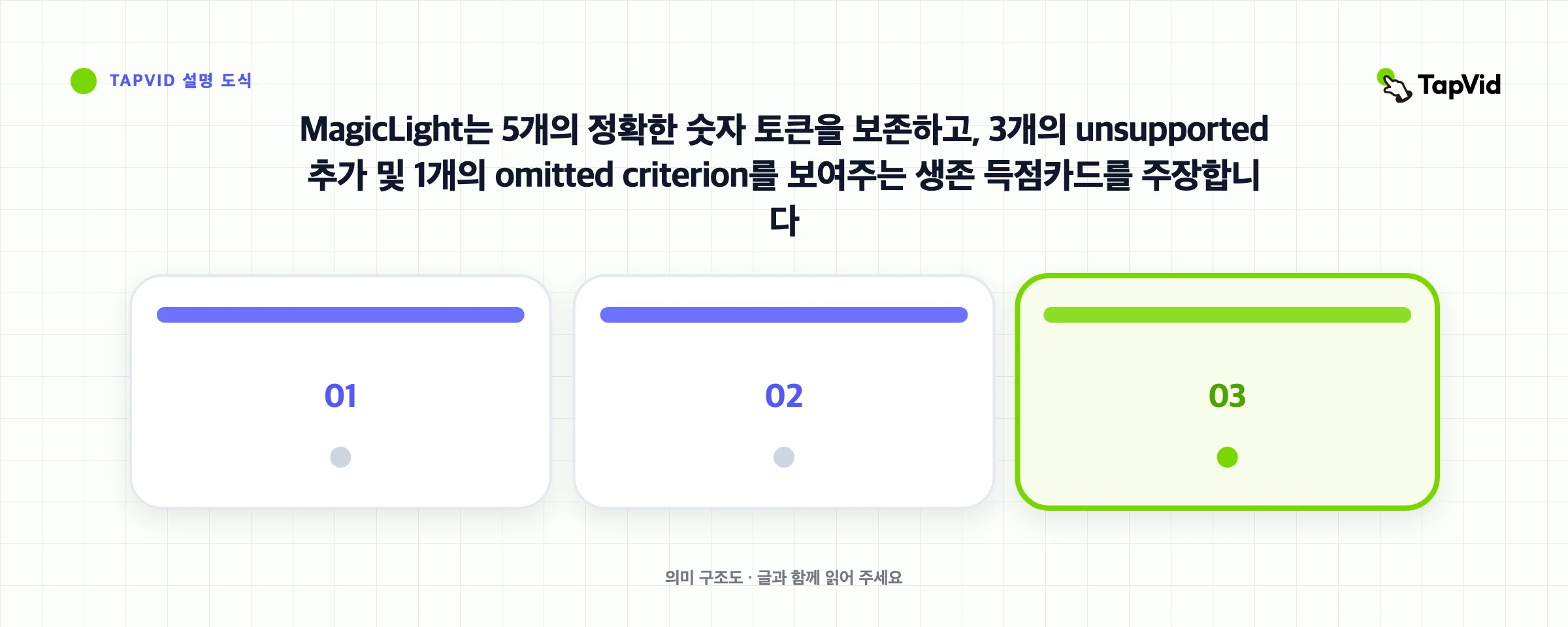 MagicLight는 5개의 정확한 숫자 토큰을 보존하고, 3개의 unsupported 추가 및 1개의 omitted criterion를 보여주는 생존 득점카드를 주장합니다
