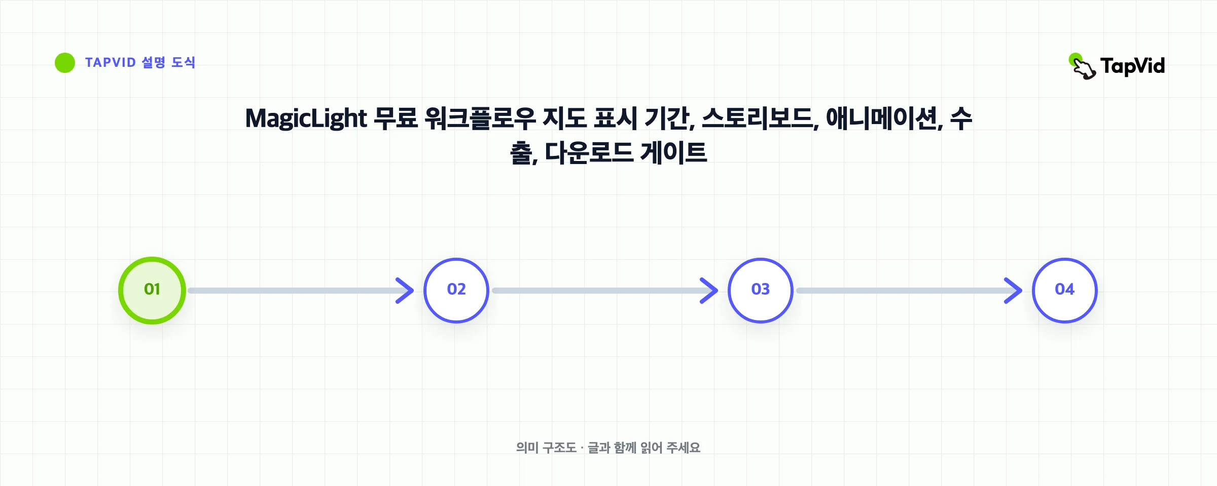 MagicLight 무료 워크플로우 지도 표시 기간, 스토리보드, 애니메이션, 수출, 다운로드 게이트