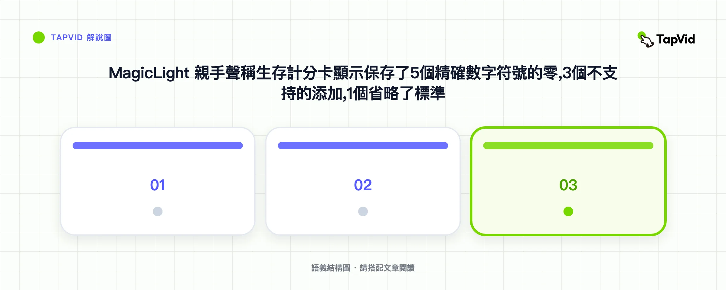 MagicLight 親手聲稱生存計分卡顯示保存了5個精確數字符號的零,3個不支持的添加,1個省略了標準
