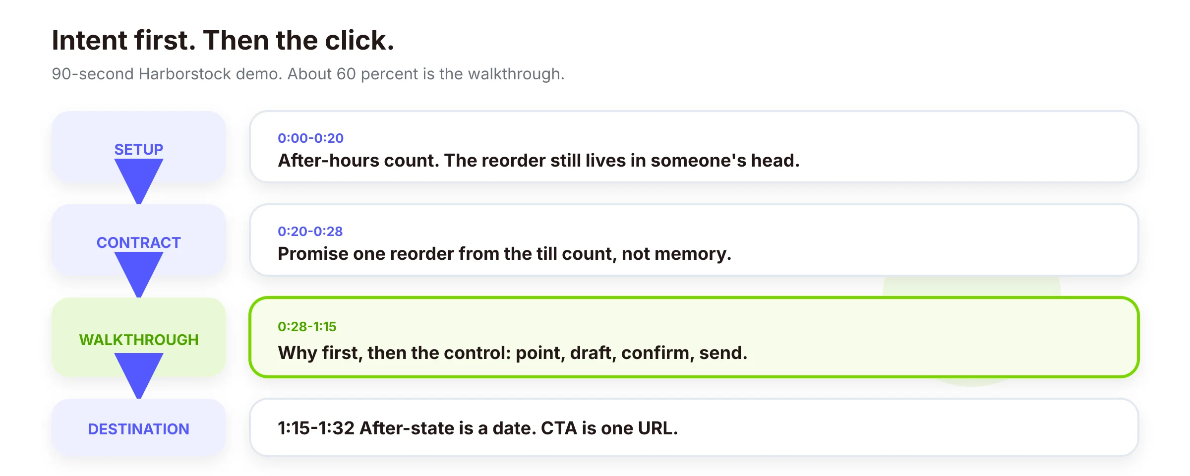 Demo swimlane that puts setup and contract before the walkthrough and one URL