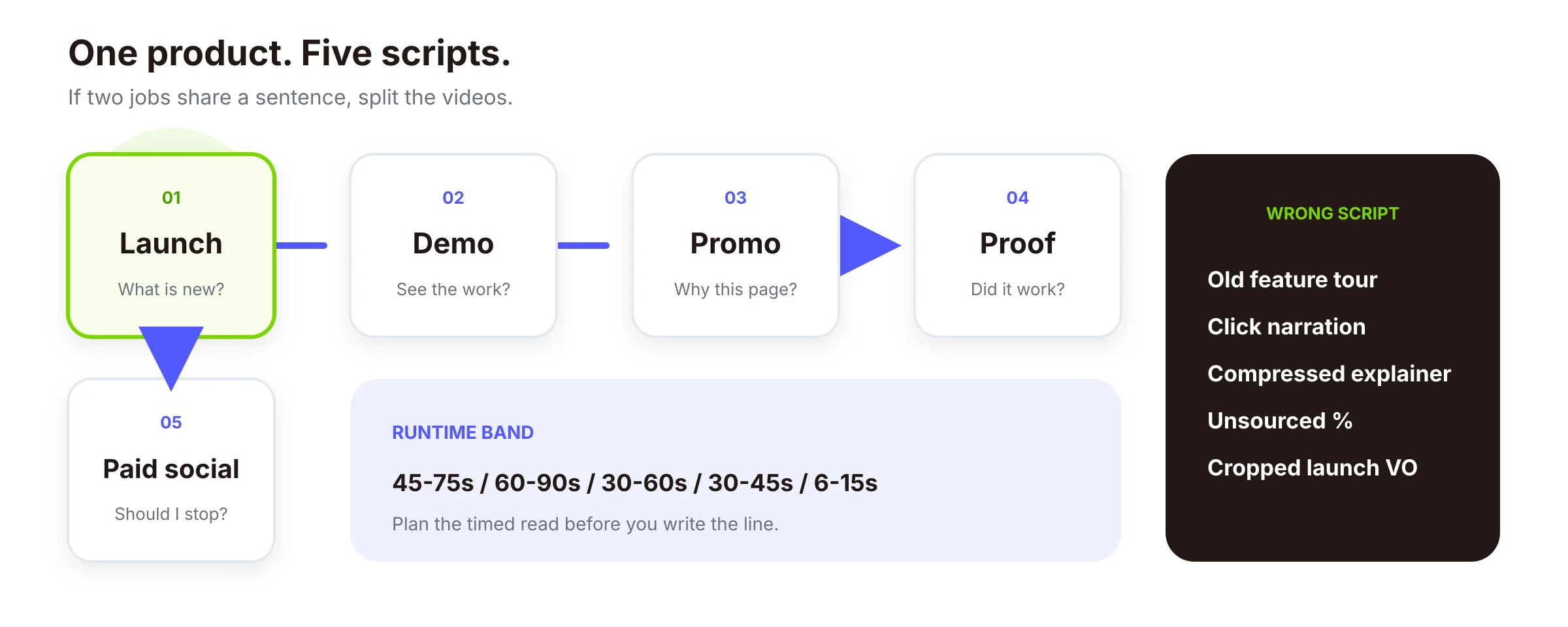 Five job cards with runtime band and a wrong-script rail for launch, demo, promo, proof, and paid social