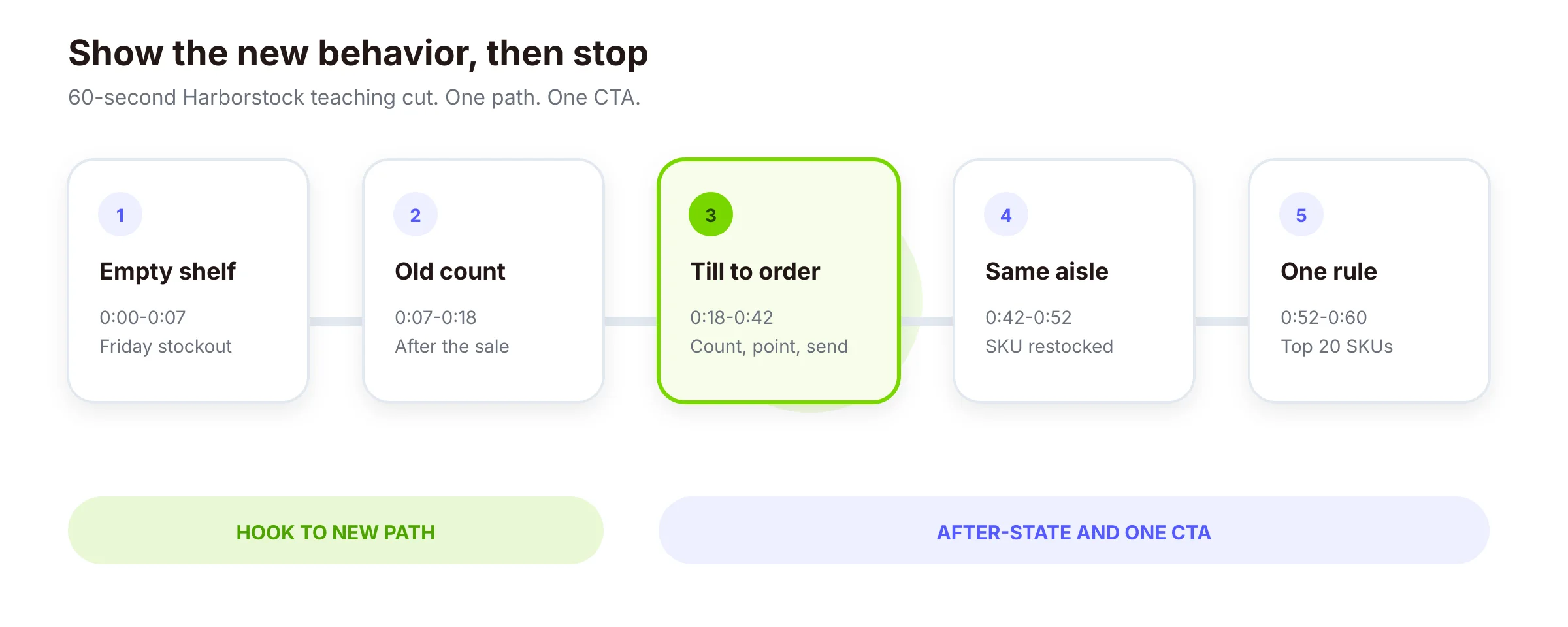 Numbered 60-second launch path from empty shelf to one reorder-rule CTA
