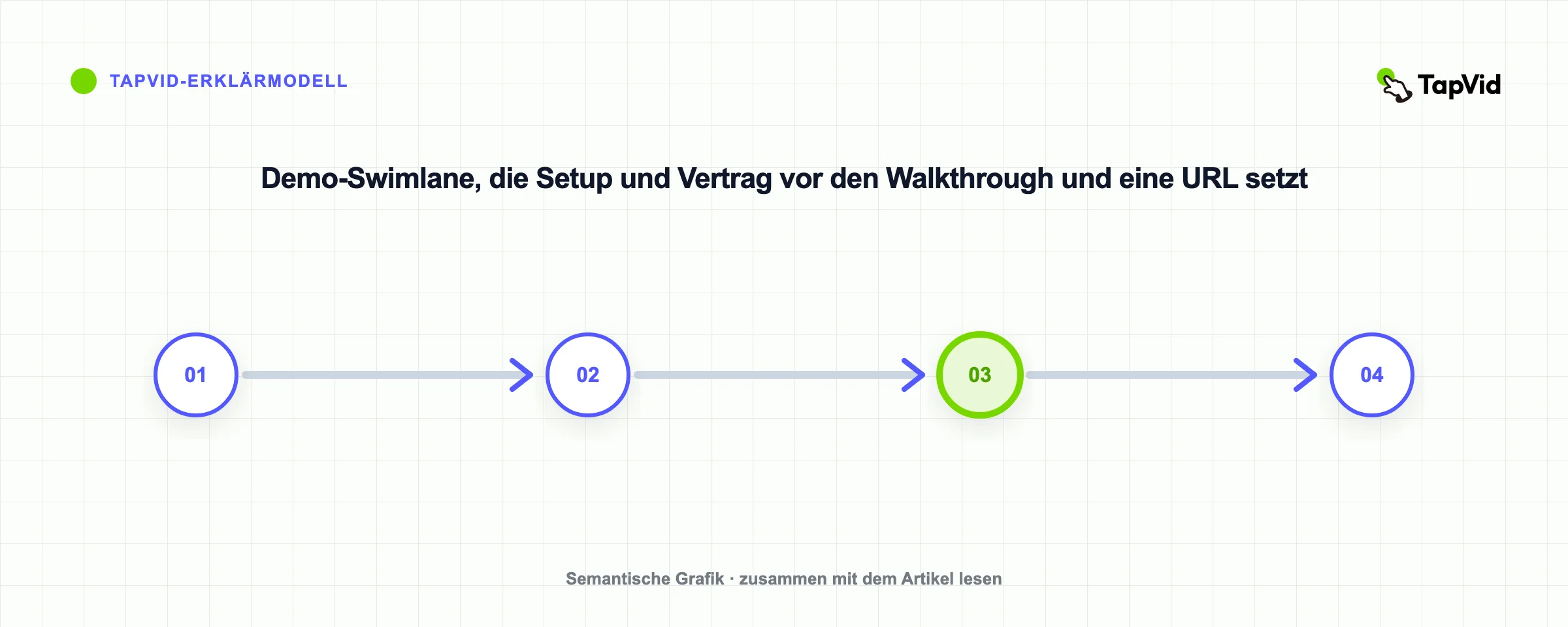 Demo-Swimlane, die Setup und Vertrag vor den Walkthrough und eine URL setzt