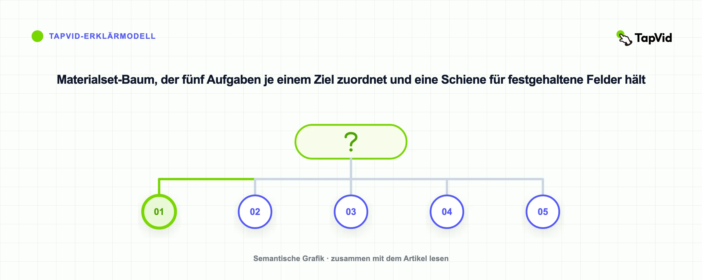 Materialset-Baum, der fünf Aufgaben je einem Ziel zuordnet und eine Schiene für festgehaltene Felder hält