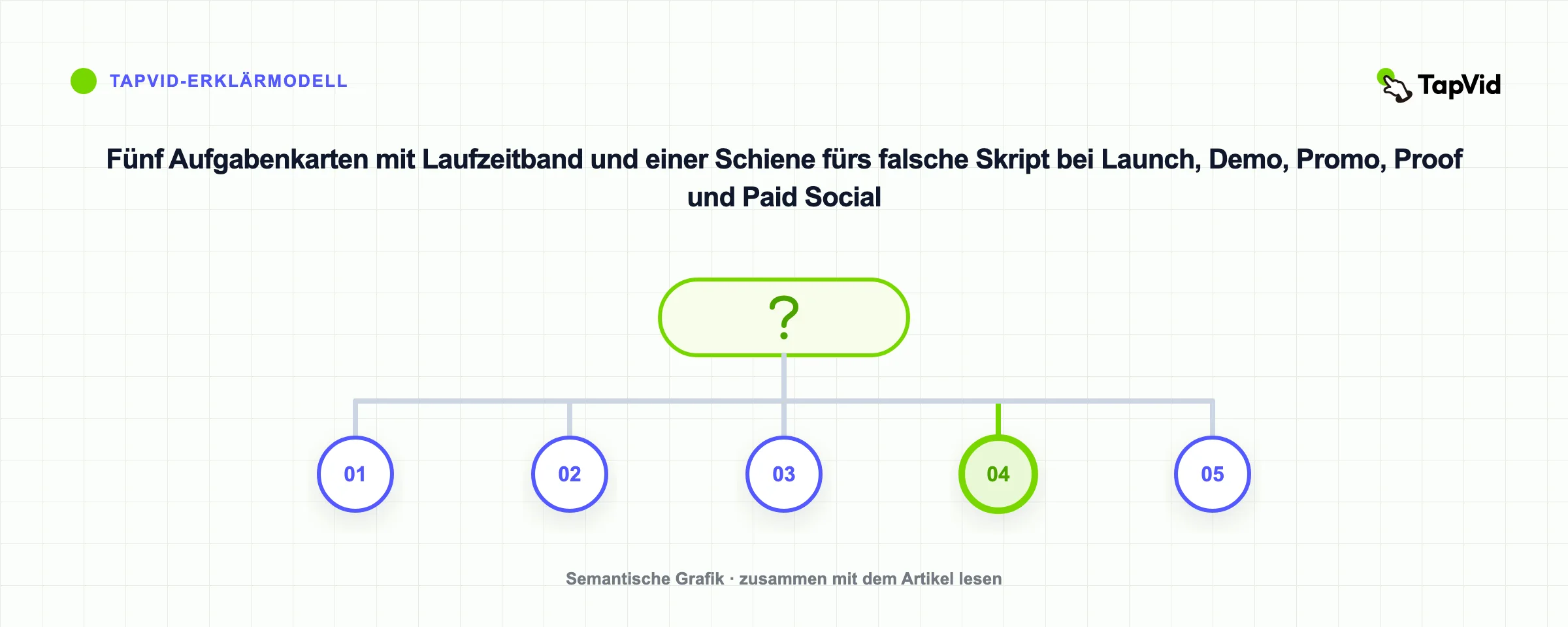 Fünf Aufgabenkarten mit Laufzeitband und einer Schiene fürs falsche Skript bei Launch, Demo, Promo, Proof und Paid Social