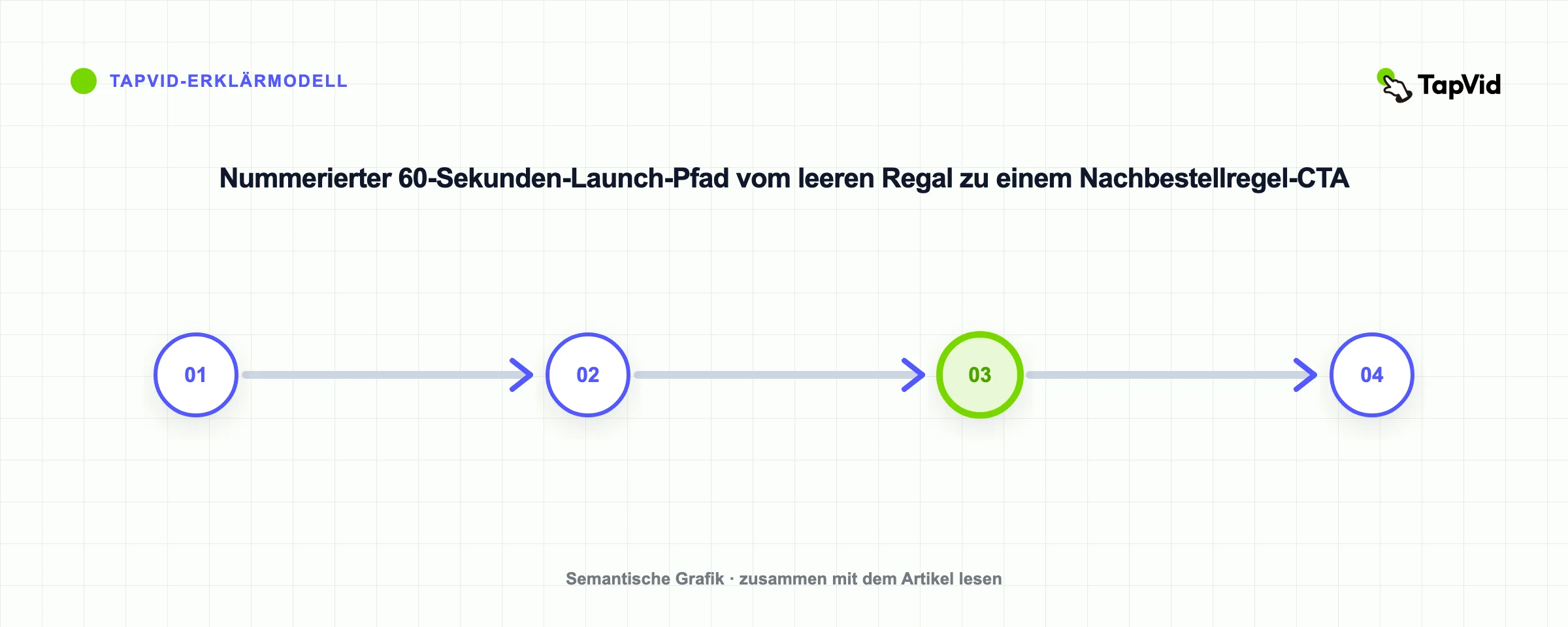 Nummerierter 60-Sekunden-Launch-Pfad vom leeren Regal zu einem Nachbestellregel-CTA