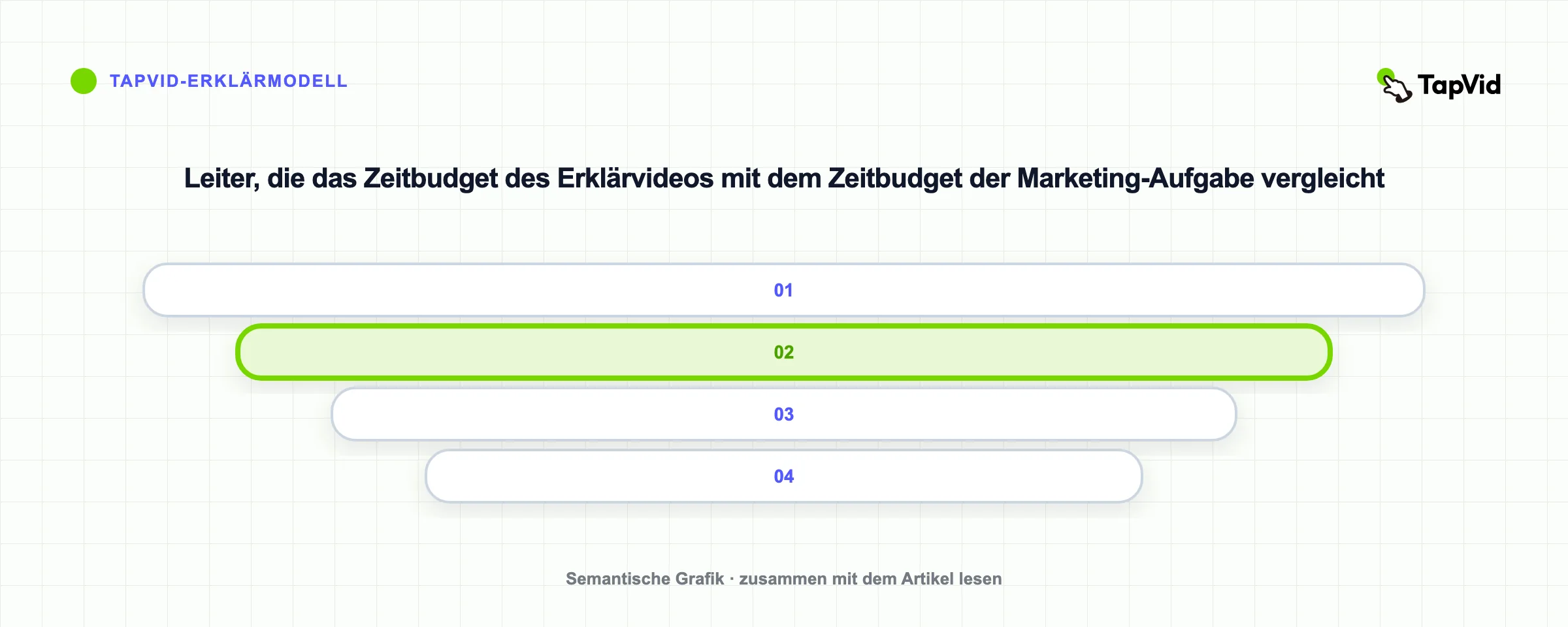 Leiter, die das Zeitbudget des Erklärvideos mit dem Zeitbudget der Marketing-Aufgabe vergleicht
