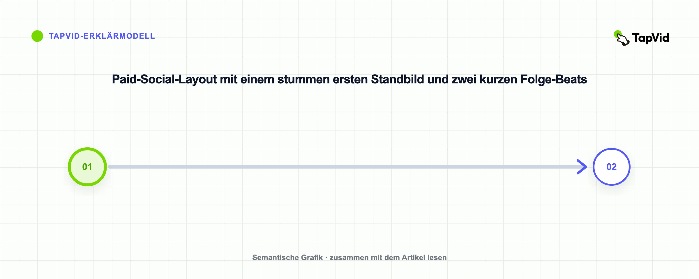 Paid-Social-Layout mit einem stummen ersten Standbild und zwei kurzen Folge-Beats