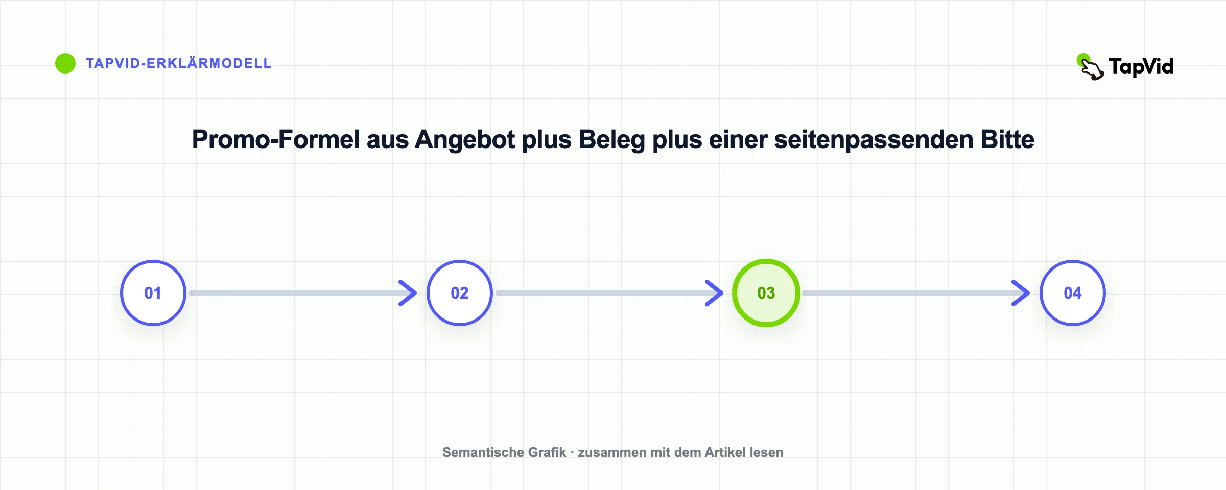 Promo-Formel aus Angebot plus Beleg plus einer seitenpassenden Bitte