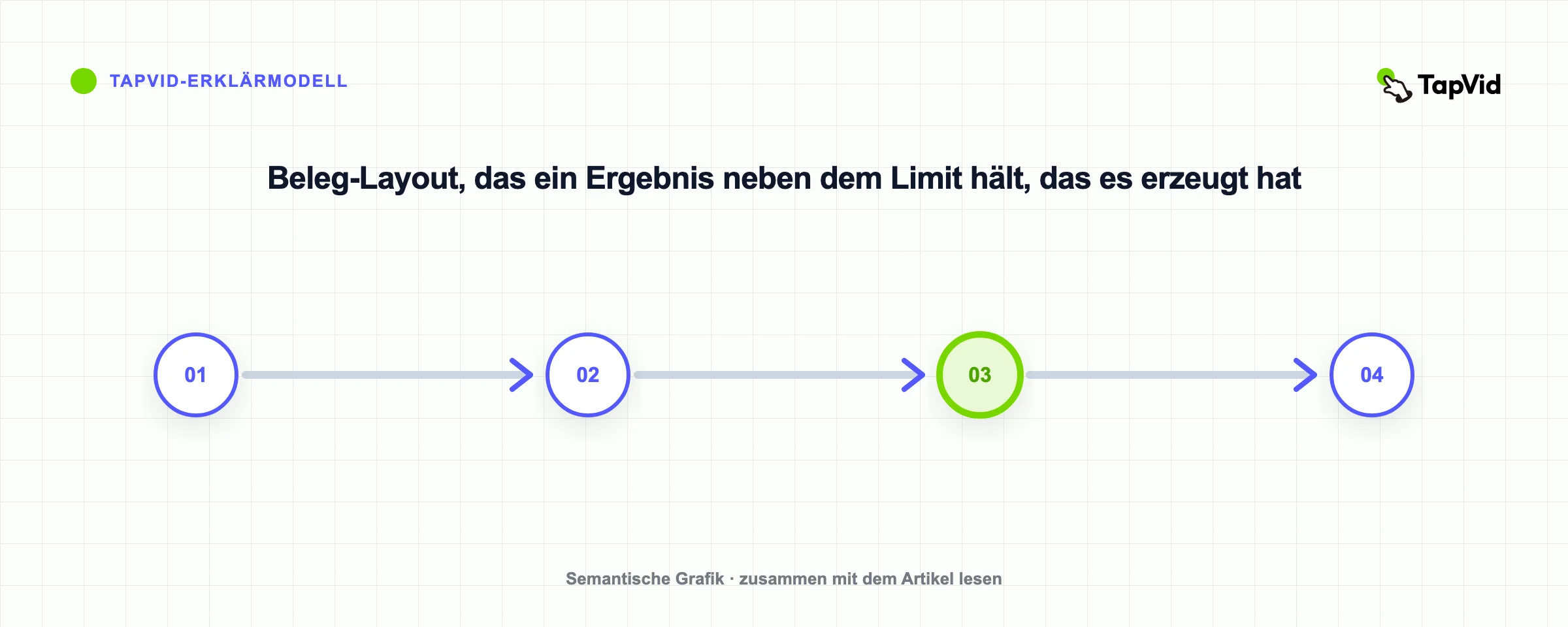 Beleg-Layout, das ein Ergebnis neben dem Limit hält, das es erzeugt hat