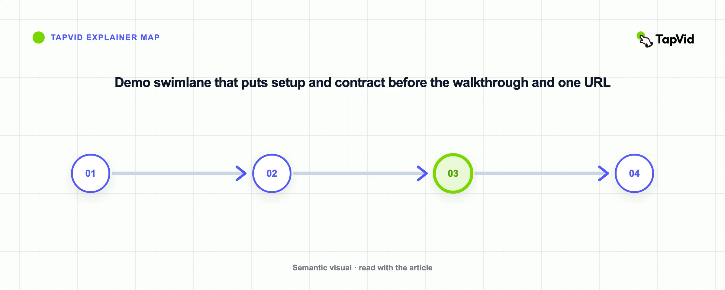 Demo swimlane that puts setup and contract before the walkthrough and one URL