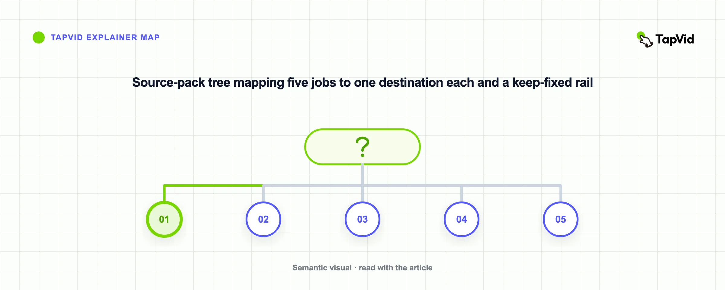 Source-pack tree mapping five jobs to one destination each and a keep-fixed rail