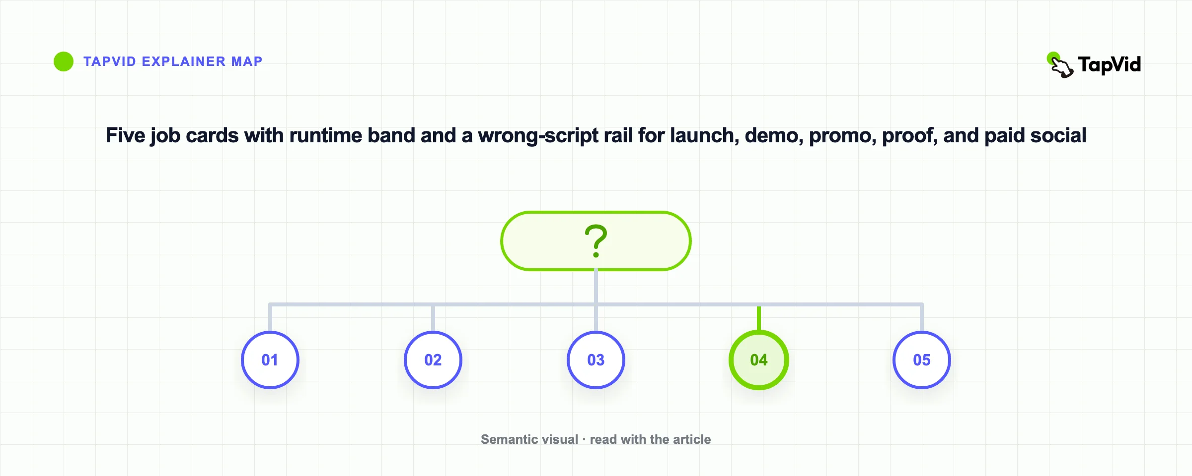Five job cards with runtime band and a wrong-script rail for launch, demo, promo, proof, and paid social