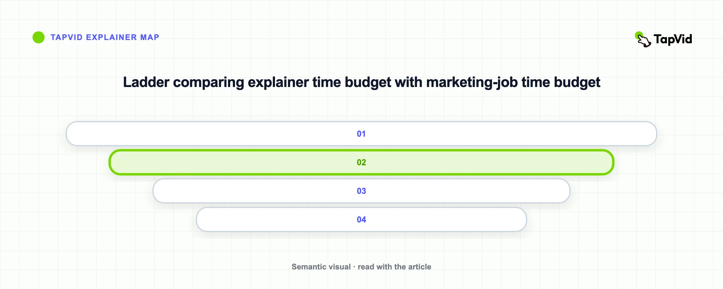 Ladder comparing explainer time budget with marketing-job time budget
