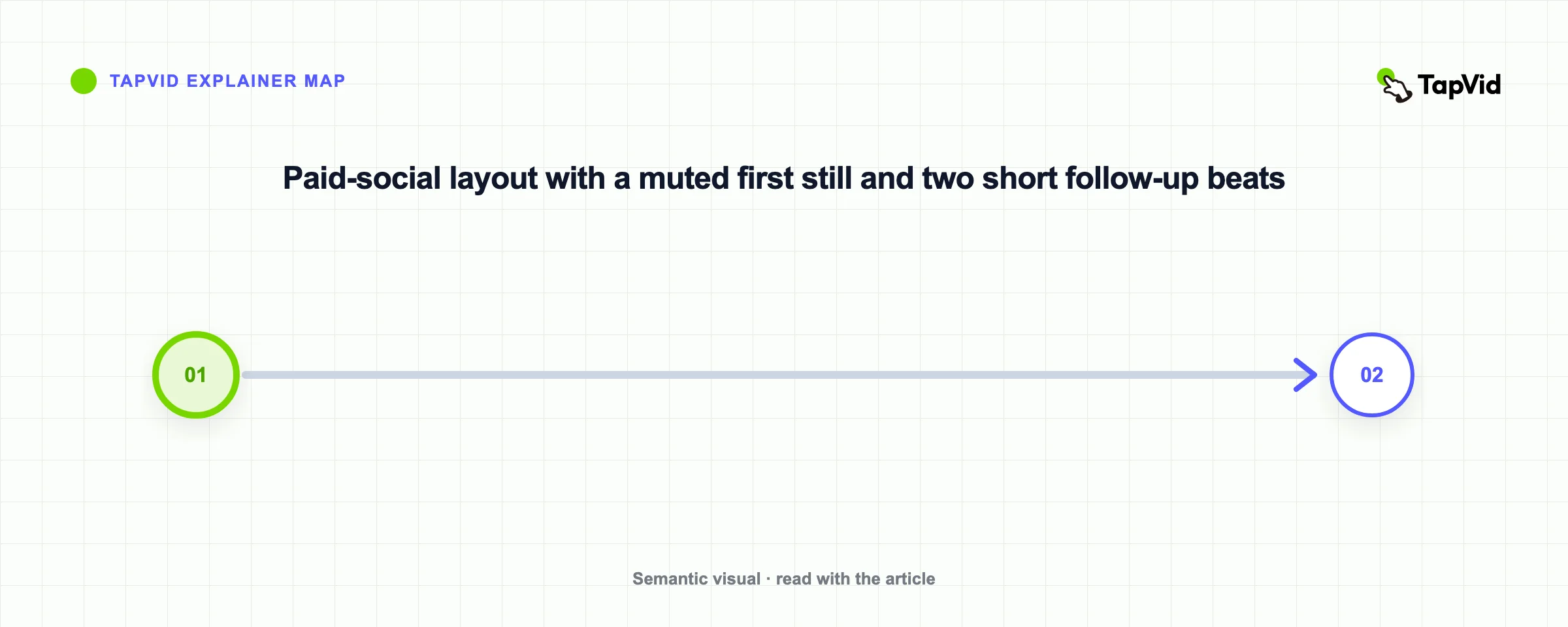 Paid-social layout with a muted first still and two short follow-up beats
