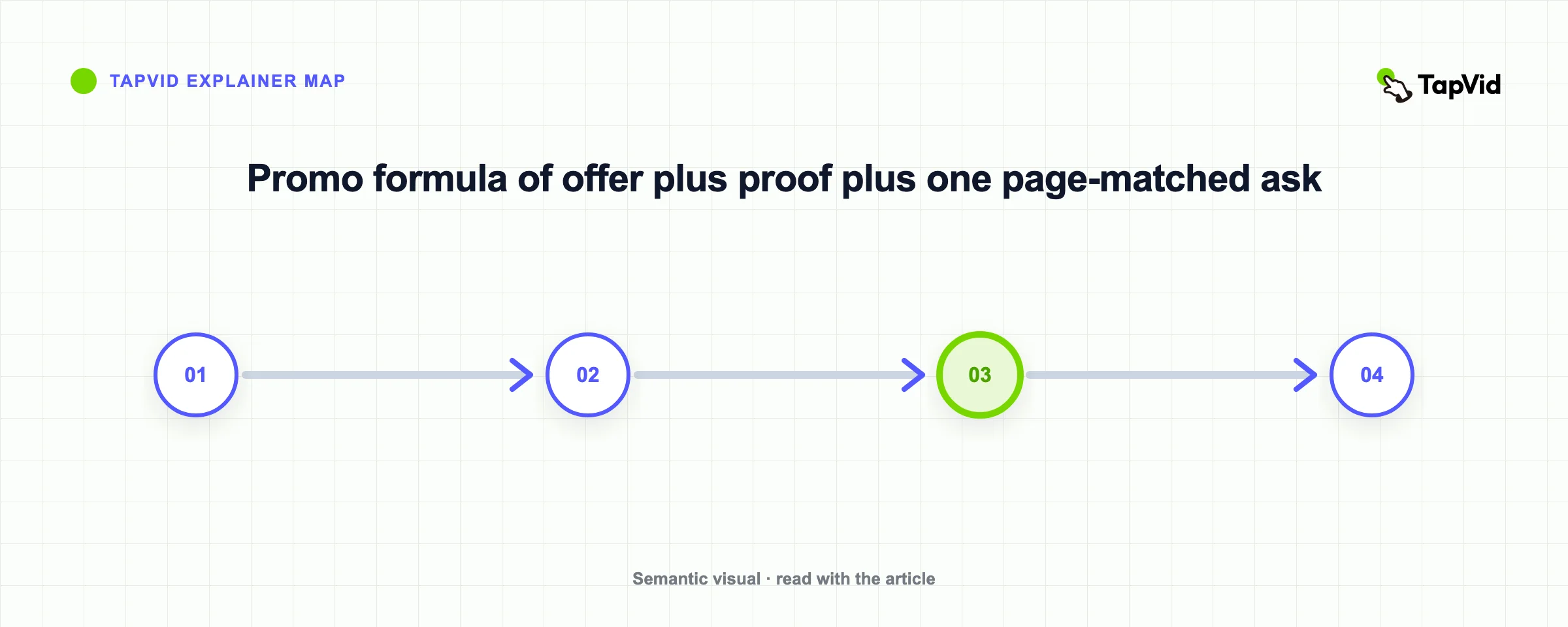 Promo formula of offer plus proof plus one page-matched ask