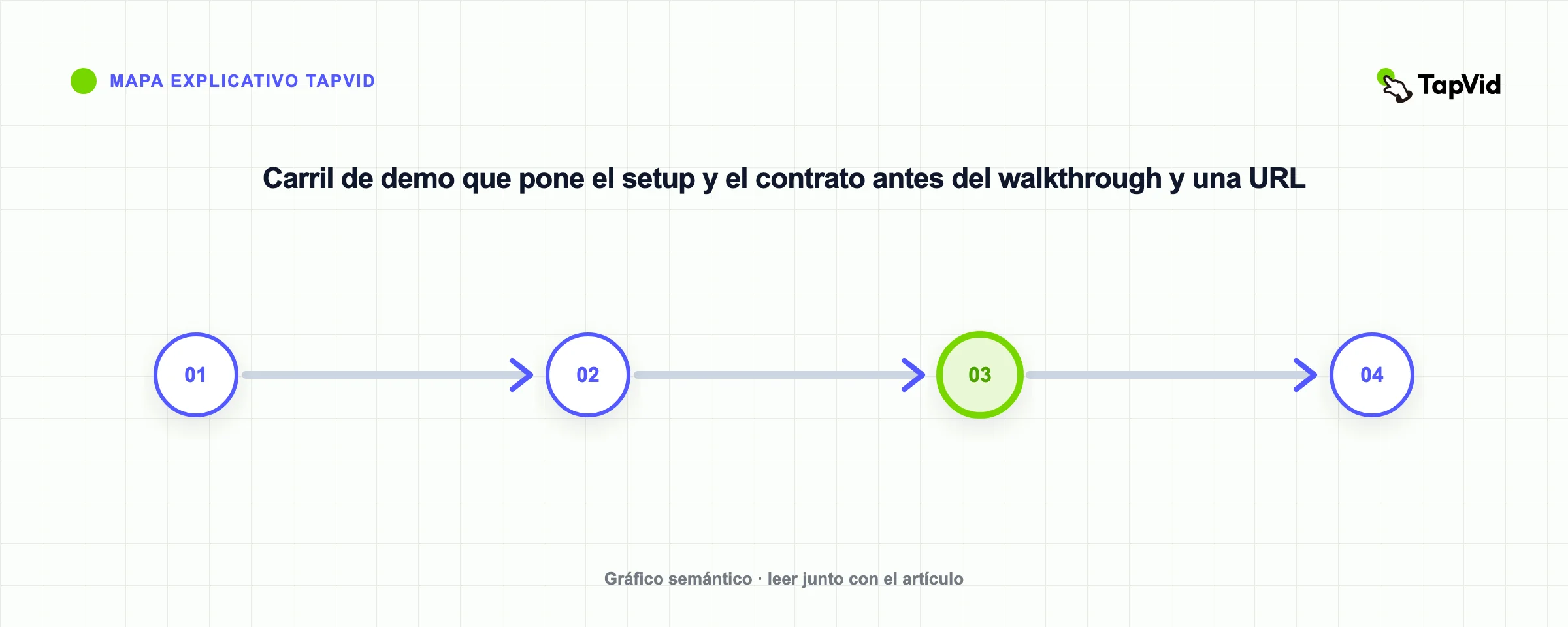 Carril de demo que pone el setup y el contrato antes del walkthrough y una URL