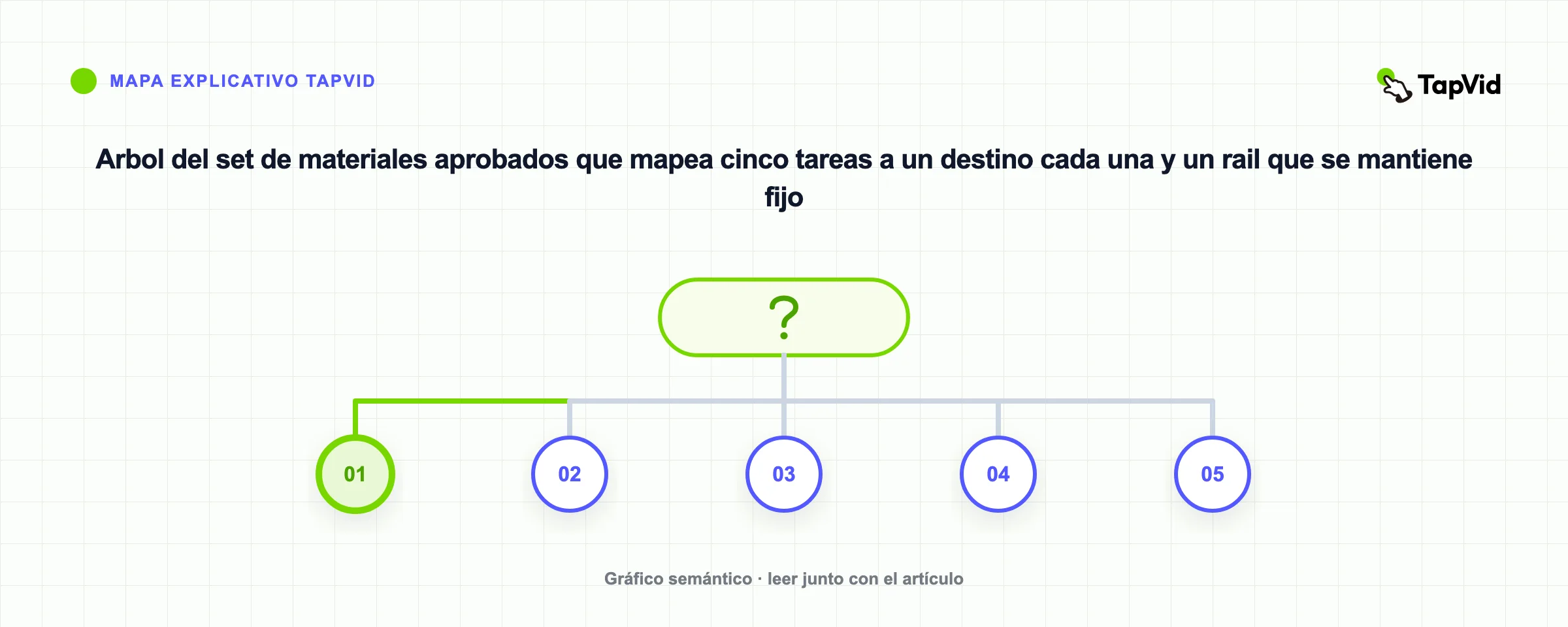 Arbol del set de materiales aprobados que mapea cinco tareas a un destino cada una y un rail que se mantiene fijo