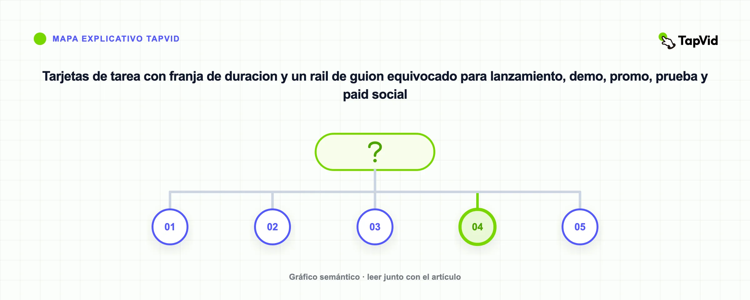 Tarjetas de tarea con franja de duracion y un rail de guion equivocado para lanzamiento, demo, promo, prueba y paid social