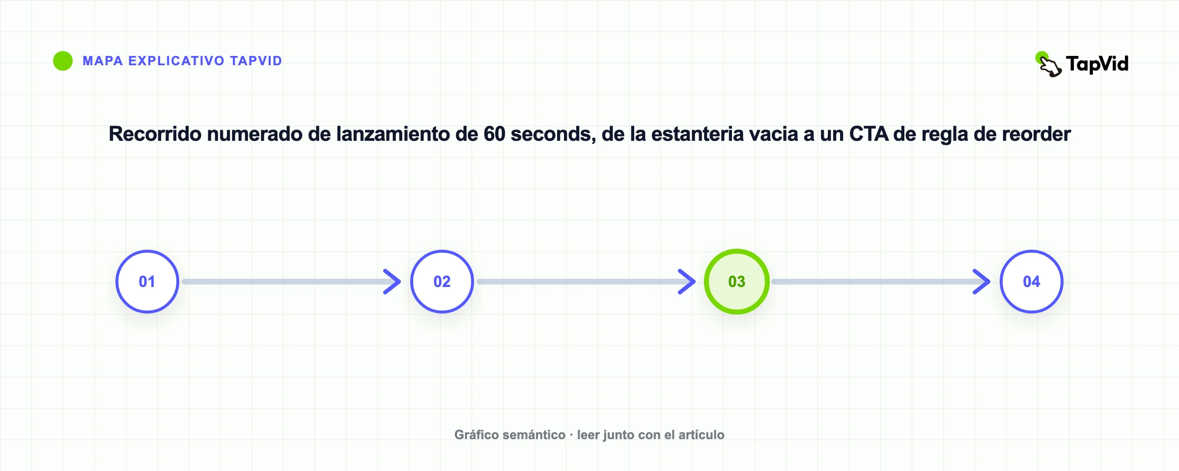 Recorrido numerado de lanzamiento de 60 seconds, de la estanteria vacia a un CTA de regla de reorder