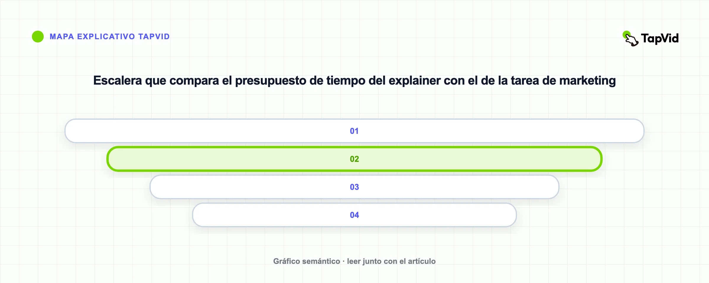 Escalera que compara el presupuesto de tiempo del explainer con el de la tarea de marketing