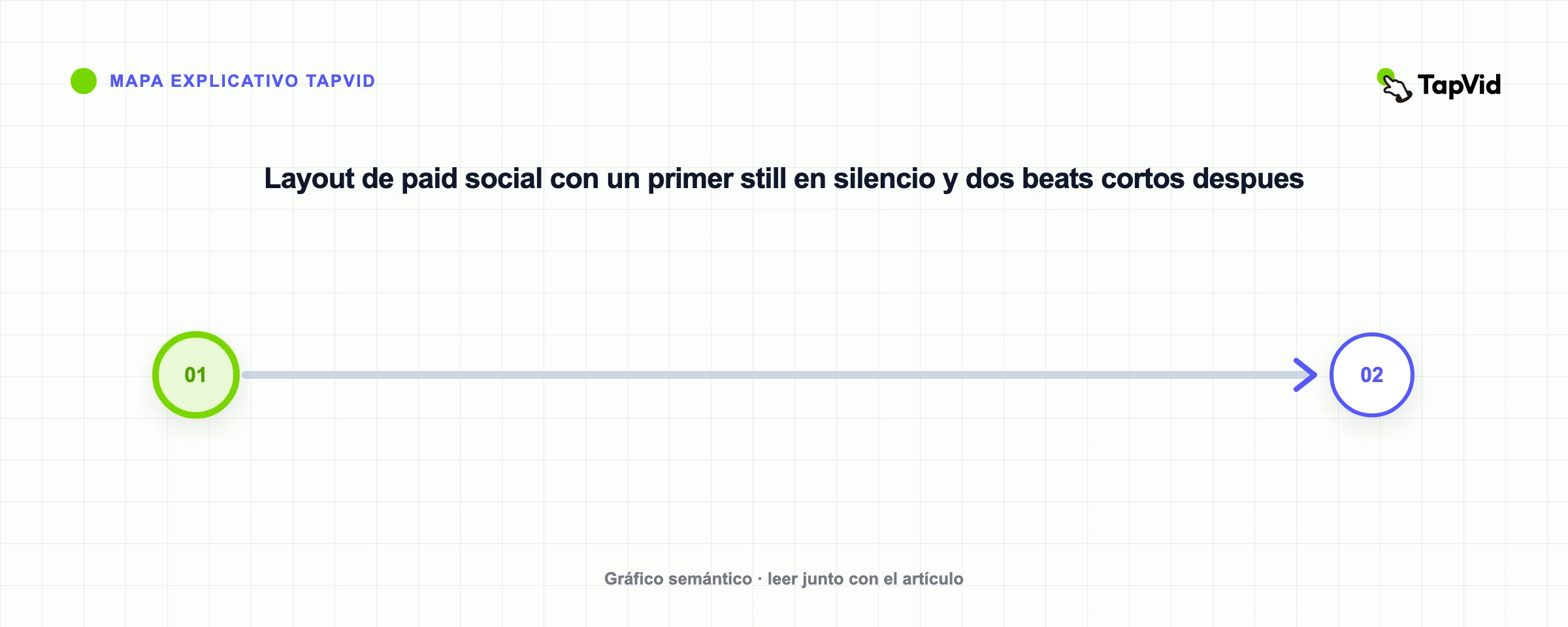 Layout de paid social con un primer still en silencio y dos beats cortos despues