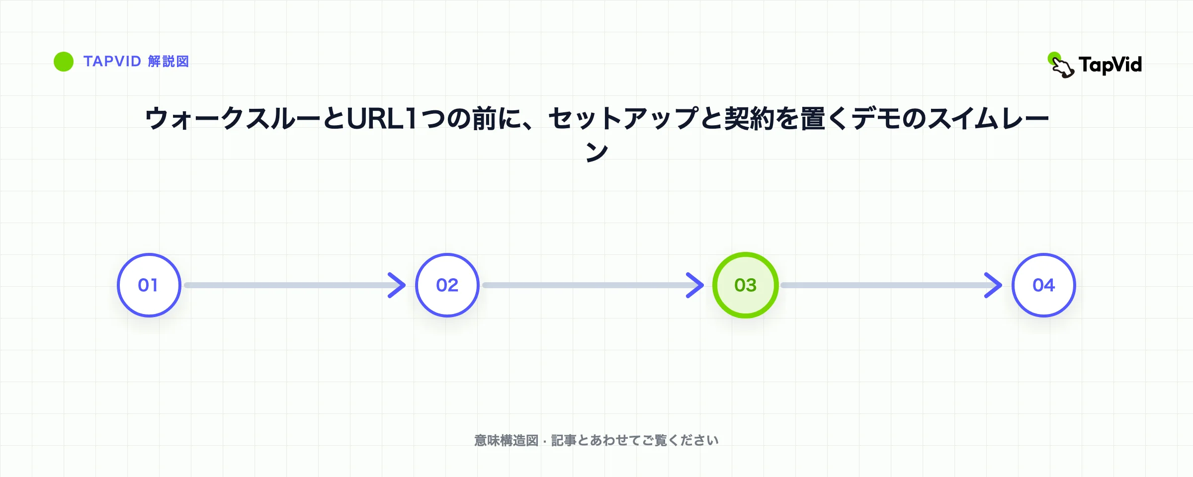 ウォークスルーとURL1つの前に、セットアップと契約を置くデモのスイムレーン