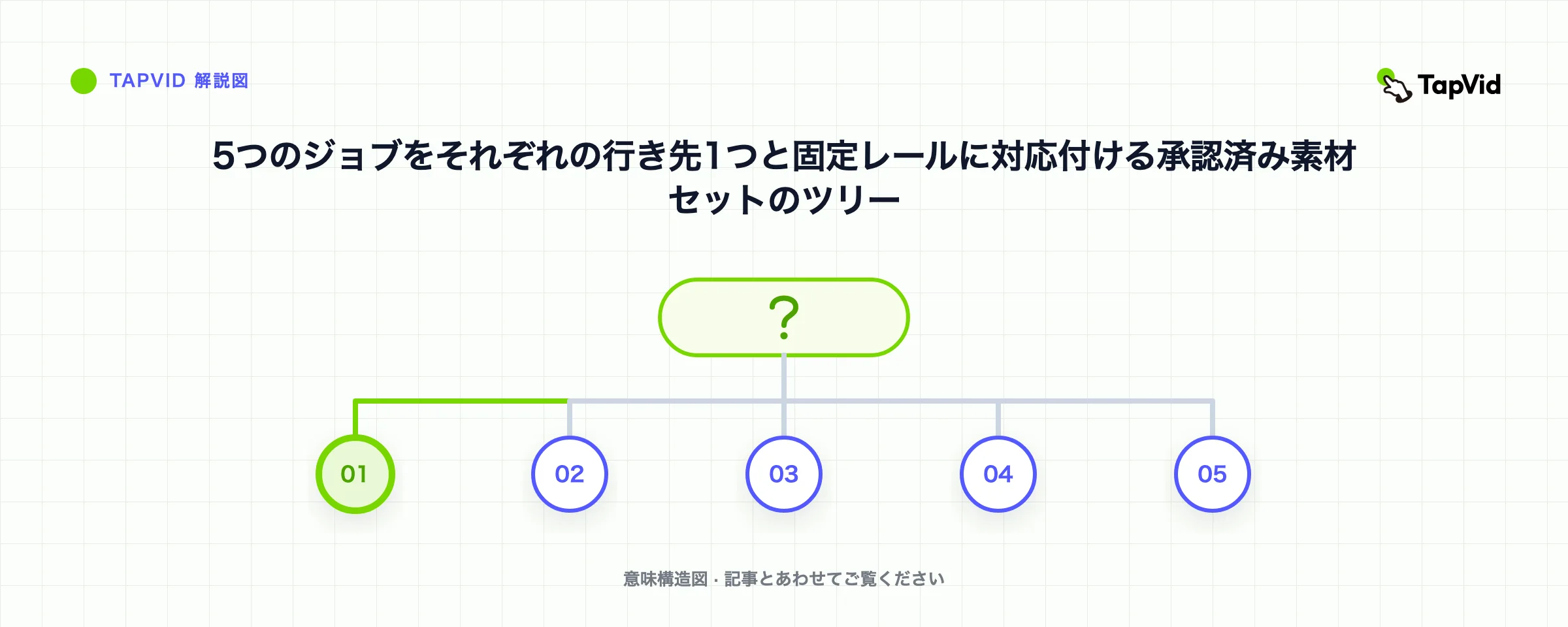 5つのジョブをそれぞれの行き先1つと固定レールに対応付ける承認済み素材セットのツリー