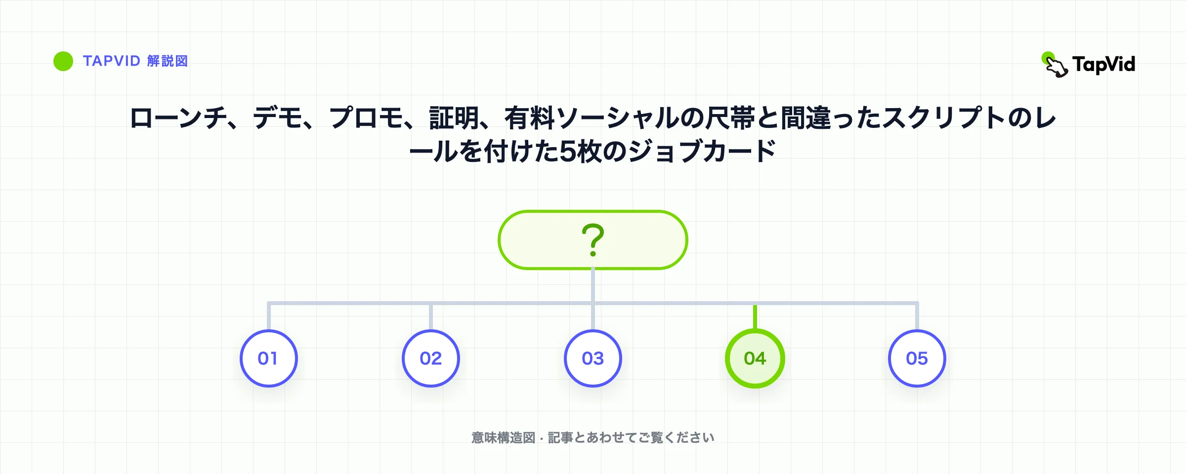 ローンチ、デモ、プロモ、証明、有料ソーシャルの尺帯と間違ったスクリプトのレールを付けた5枚のジョブカード