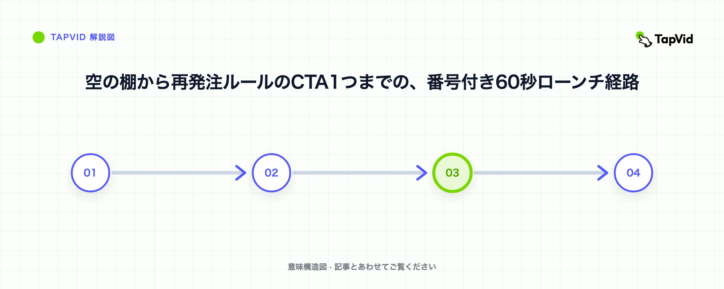 空の棚から再発注ルールのCTA1つまでの、番号付き60秒ローンチ経路