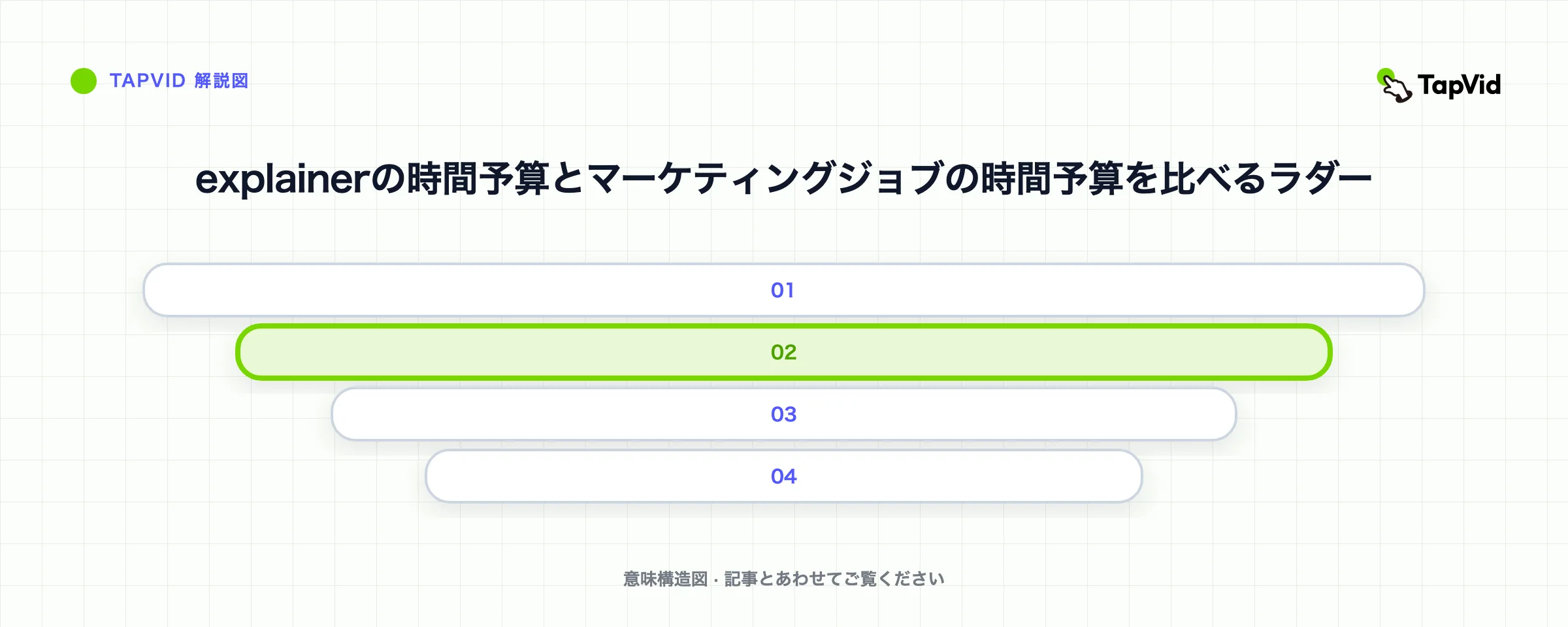 explainerの時間予算とマーケティングジョブの時間予算を比べるラダー