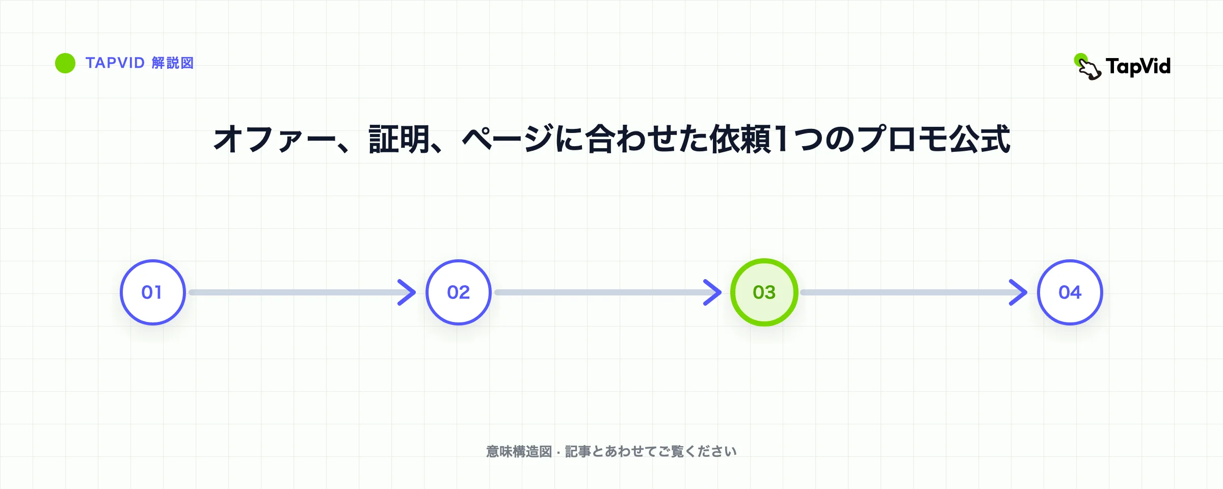オファー、証明、ページに合わせた依頼1つのプロモ公式