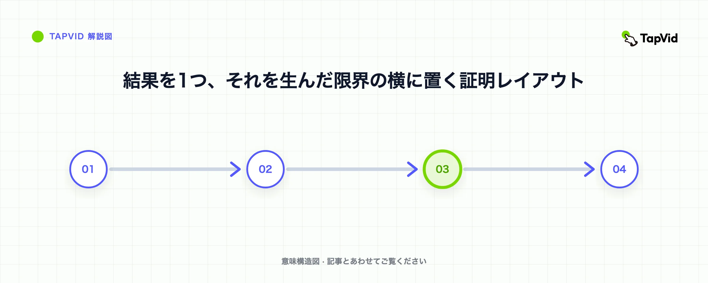 結果を1つ、それを生んだ限界の横に置く証明レイアウト
