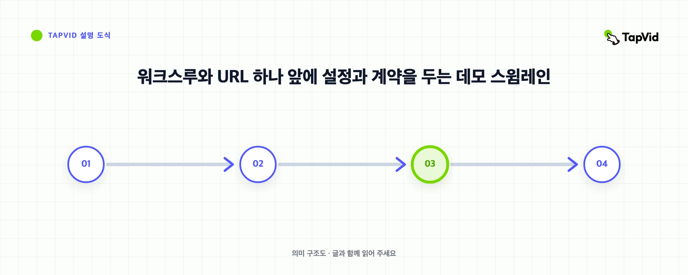 워크스루와 URL 하나 앞에 설정과 계약을 두는 데모 스윔레인
